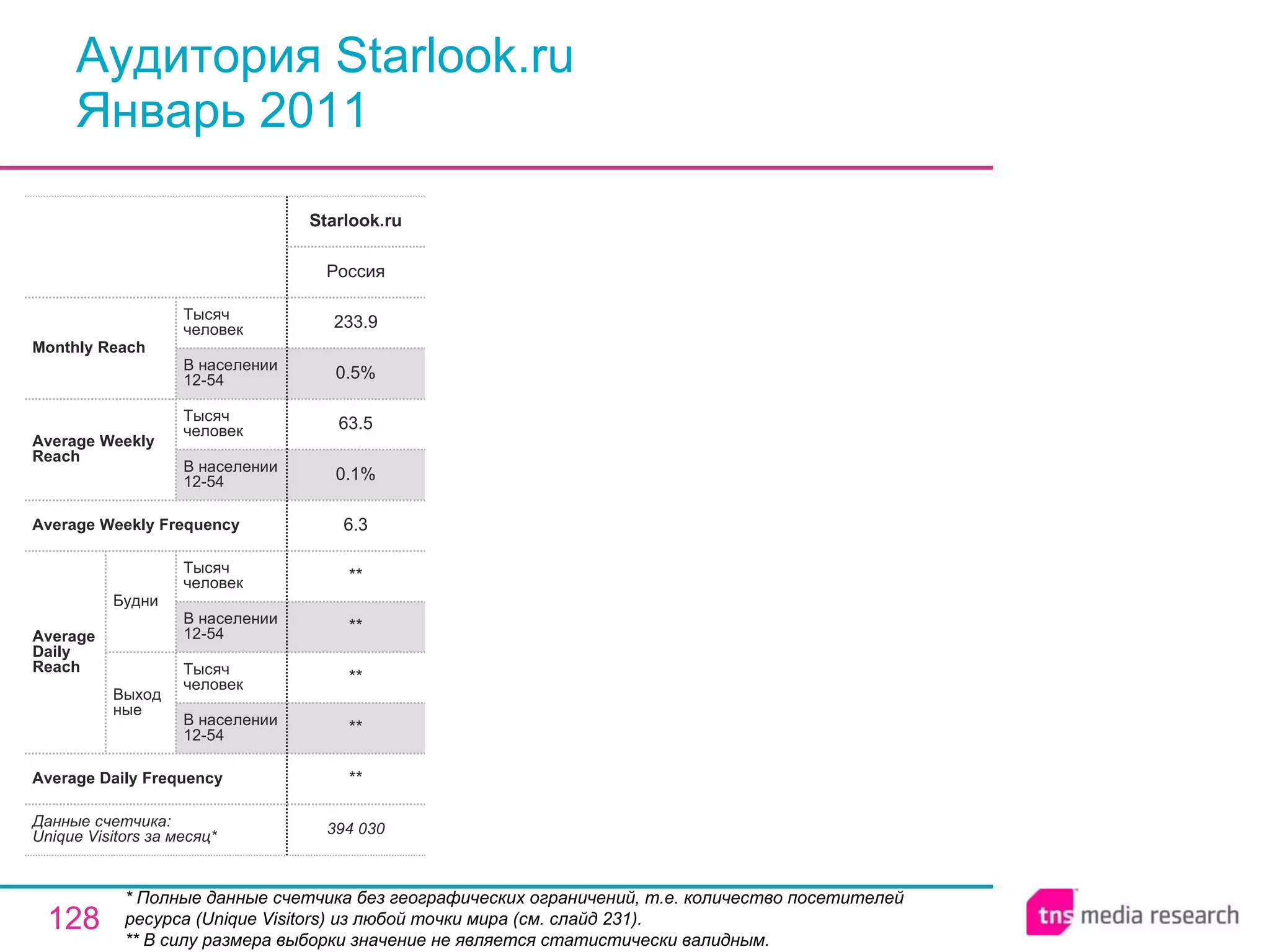 Аудитория Starlook.ru Январь 2011 * Полные данные счетчика без географических ограничений, т.е. количество посетителей ресурса ( Unique Visitors ) из любой точки мира (см. слайд 231). ** В силу размера выборки значение не является статистически валидным. 394 030 ** ** ** ** ** 6.3 0.1% 63.5 0.5% 233.9 Россия Starlook.ru Average Daily Frequency Average Weekly Frequency Данные счетчика:  Unique Visitors за месяц* Average Daily Reach Average Weekly Reach Monthly   Reach Тысяч человек В населении 12-54 Будни В населении 12-54 Тысяч человек Выходные В населении 12-54 Тысяч человек В населении 12-54 Тысяч человек 