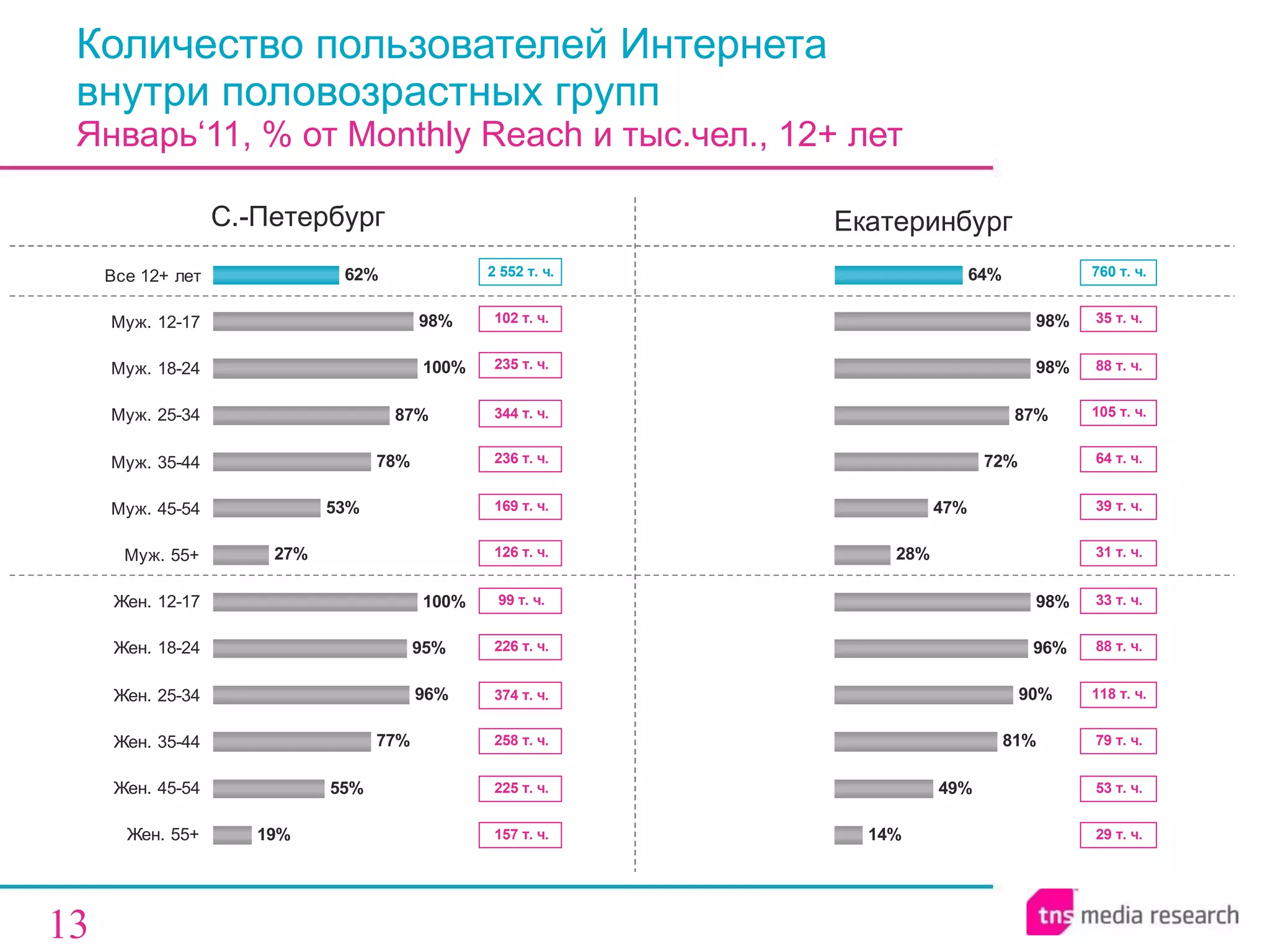 Количество пользователей Интернета  внутри половозрастных групп Январь‘11, % от  Monthly Reach  и тыс.чел., 12+ лет С.-Петербург Екатеринбург 