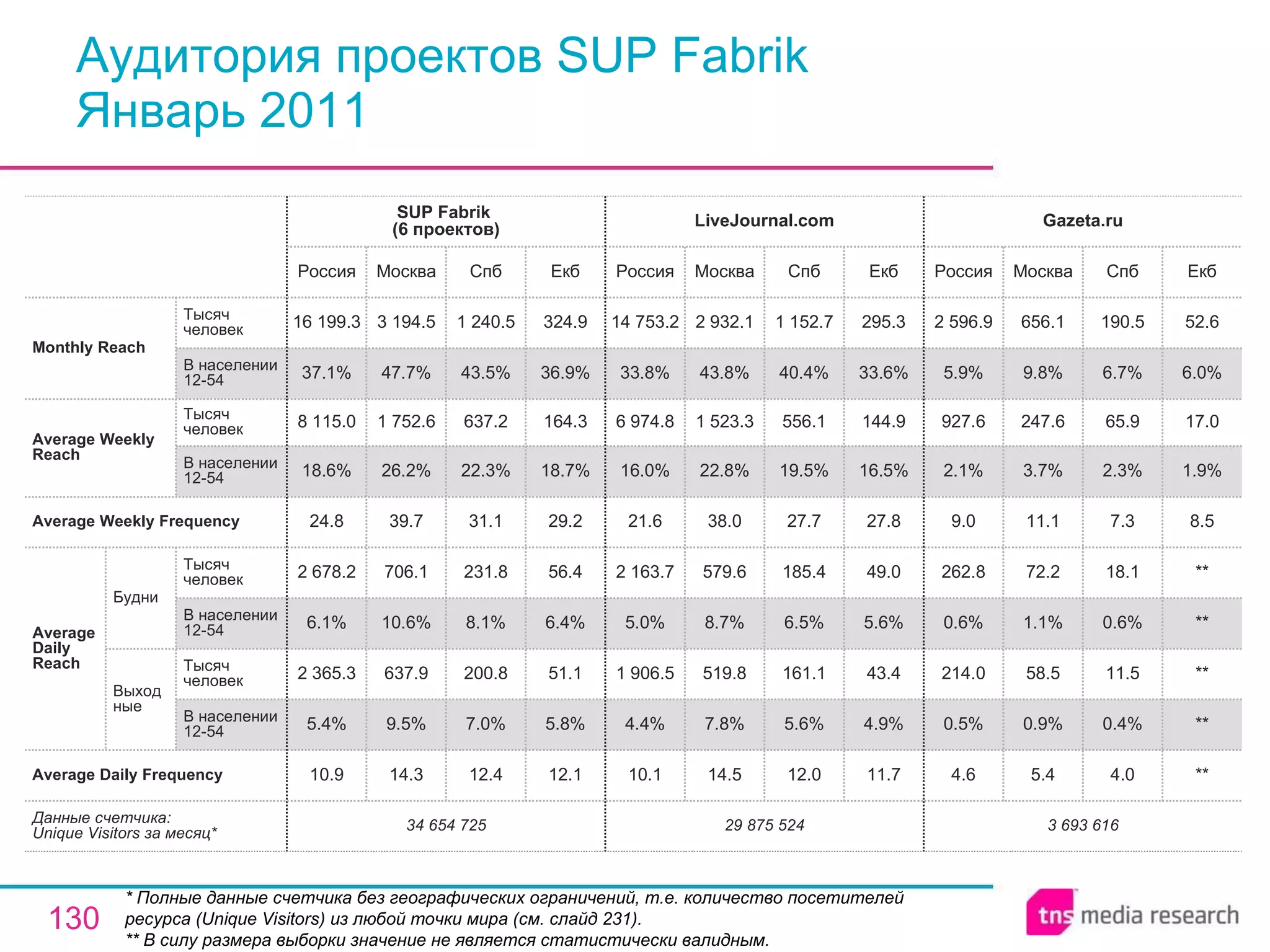 Аудитория проектов SUP Fabrik Январь 2011 * Полные данные счетчика без географических ограничений, т.е. количество посетителей ресурса ( Unique Visitors ) из любой точки мира (см. слайд 231). ** В силу размера выборки значение не является статистически валидным. 3 693 616 4.6 0.5% 214.0 0.6% 262.8 9.0 2.1% 927.6 5.9% 2 596.9 Россия Gazeta.ru 5.4 0.9% 58.5 1.1% 72.2 11.1 3.7% 247.6 9.8% 656.1 Москва 4.0 0.4% 11.5 0.6% 18.1 7.3 2.3% 65.9 6.7% 190.5 Спб ** ** ** ** ** 8.5 1.9% 17.0 6.0% 52.6 Екб 29 875 524 10.1 4.4% 1 906.5 5.0% 2 163.7 21.6 16.0% 6 974.8 33.8% 14 753.2 Россия LiveJournal.com 14.5 7.8% 519.8 8.7% 579.6 38.0 22.8% 1 523.3 43.8% 2 932.1 Москва 12.0 5.6% 161.1 6.5% 185.4 27.7 19.5% 556.1 40.4% 1 152.7 Спб 11.7 4.9% 43.4 5.6% 49.0 27.8 16.5% 144.9 33.6% 295.3 Екб 12.4 7.0% 200.8 8.1% 231.8 31.1 22.3% 637.2 43.5% 1 240.5 Спб 34 654 725 10.9 5.4% 2 365.3 6.1% 2 678.2 24.8 18.6% 8 115.0 37.1% 16 199.3 Россия SUP Fabrik  (6 проектов) 14.3 9.5% 637.9 10.6% 706.1 39.7 26.2% 1 752.6 47.7% 3 194.5 Москва 12.1 5.8% 51.1 6.4% 56.4 29.2 18.7% 164.3 36.9% 324.9 Екб Average Daily Frequency Average Weekly Frequency Данные счетчика:  Unique Visitors за месяц* Average Daily Reach Average Weekly Reach Monthly   Reach Тысяч человек В населении 12-54 Будни В населении 12-54 Тысяч человек Выходные В населении 12-54 Тысяч человек В населении 12-54 Тысяч человек 