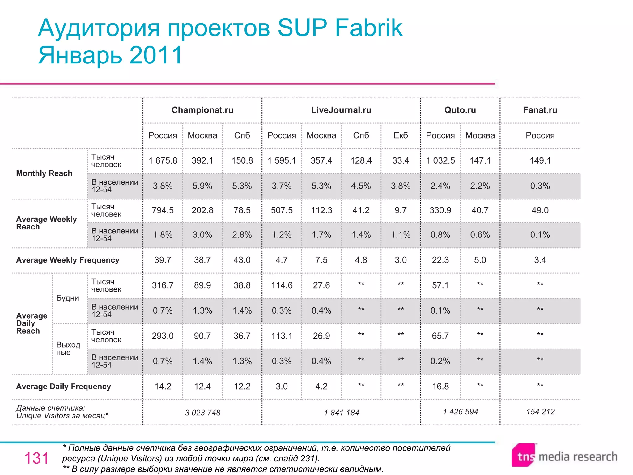 Аудитория проектов SUP Fabrik Январь 2011 * Полные данные счетчика без географических ограничений, т.е. количество посетителей ресурса ( Unique Visitors ) из любой точки мира (см. слайд 231). ** В силу размера выборки значение не является статистически валидным. 1 426 594 16.8 0.2% 65.7 0.1% 57.1 22.3 0.8% 330.9 2.4% 1 032.5 Россия Quto.ru ** ** ** ** ** 5.0 0.6% 40.7 2.2% 147.1 Москва 154 212 ** ** ** ** ** 3.4 0.1% 49.0 0.3% 149.1 Россия Fanat.ru 1 841 184 LiveJournal.ru 4.2 0.4% 26.9 0.4% 27.6 7.5 1.7% 112.3 5.3% 357.4 Москва ** ** ** ** ** 4.8 1.4% 41.2 4.5% 128.4 Спб ** ** ** ** ** 3.0 1.1% 9.7 3.8% 33.4 Екб 12.2 1.3% 36.7 1.4% 38.8 43.0 2.8% 78.5 5.3% 150.8 Спб 3 023 748 14.2 0.7% 293.0 0.7% 316.7 39.7 1.8% 794.5 3.8% 1 675.8 Россия Championat.ru 12.4 1.4% 90.7 1.3% 89.9 38.7 3.0% 202.8 5.9% 392.1 Москва 3.0 0.3% 113.1 0.3% 114.6 4.7 1.2% 507.5 3.7% 1 595.1 Россия Average Daily Frequency Average Weekly Frequency Данные счетчика:  Unique Visitors за месяц* Average Daily Reach Average Weekly Reach Monthly   Reach Тысяч человек В населении 12-54 Будни В населении 12-54 Тысяч человек Выходные В населении 12-54 Тысяч человек В населении 12-54 Тысяч человек 