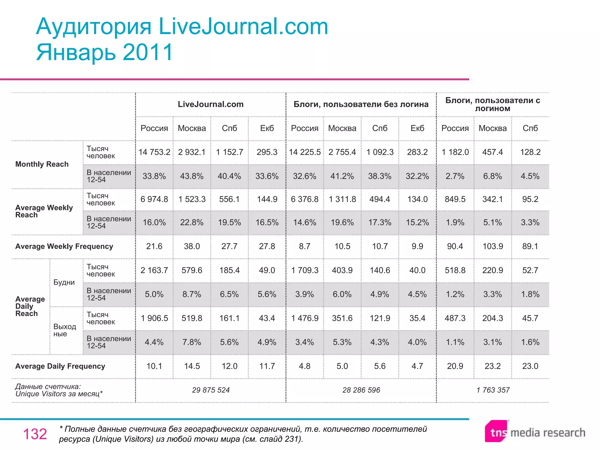 Аудитория LiveJournal.com Январь 2011 * Полные данные счетчика без географических ограничений, т.е. количество посетителей ресурса ( Unique Visitors ) из любой точки мира (см. слайд 231). 1 763 357 20.9 1.1% 487.3 1.2% 518.8 90.4 1.9% 849.5 2.7% 1 182.0 Россия Блоги, пользователи с логином 23.2 3.1% 204.3 3.3% 220.9 103.9 5.1% 342.1 6.8% 457.4 Москва 23.0 1.6% 45.7 1.8% 52.7 89.1 3.3% 95.2 4.5% 128.2 Спб 28 286 596 4.8 3.4% 1 476.9 3.9% 1 709.3 8.7 14.6% 6 376.8 32.6% 14 225.5 Россия Блоги, пользователи без логина 5.0 5.3% 351.6 6.0% 403.9 10.5 19.6% 1 311.8 41.2% 2 755.4 Москва 5.6 4.3% 121.9 4.9% 140.6 10.7 17.3% 494.4 38.3% 1 092.3 Спб 4.7 4.0% 35.4 4.5% 40.0 9.9 15.2% 134.0 32.2% 283.2 Екб 12.0 5.6% 161.1 6.5% 185.4 27.7 19.5% 556.1 40.4% 1 152.7 Спб 29 875 524 10.1 4.4% 1 906.5 5.0% 2 163.7 21.6 16.0% 6 974.8 33.8% 14 753.2 Россия LiveJournal.com 14.5 7.8% 519.8 8.7% 579.6 38.0 22.8% 1 523.3 43.8% 2 932.1 Москва 11.7 4.9% 43.4 5.6% 49.0 27.8 16.5% 144.9 33.6% 295.3 Екб Average Daily Frequency Average Weekly Frequency Данные счетчика:  Unique Visitors за месяц* Average Daily Reach Average Weekly Reach Monthly   Reach Тысяч человек В населении 12-54 Будни В населении 12-54 Тысяч человек Выходные В населении 12-54 Тысяч человек В населении 12-54 Тысяч человек 