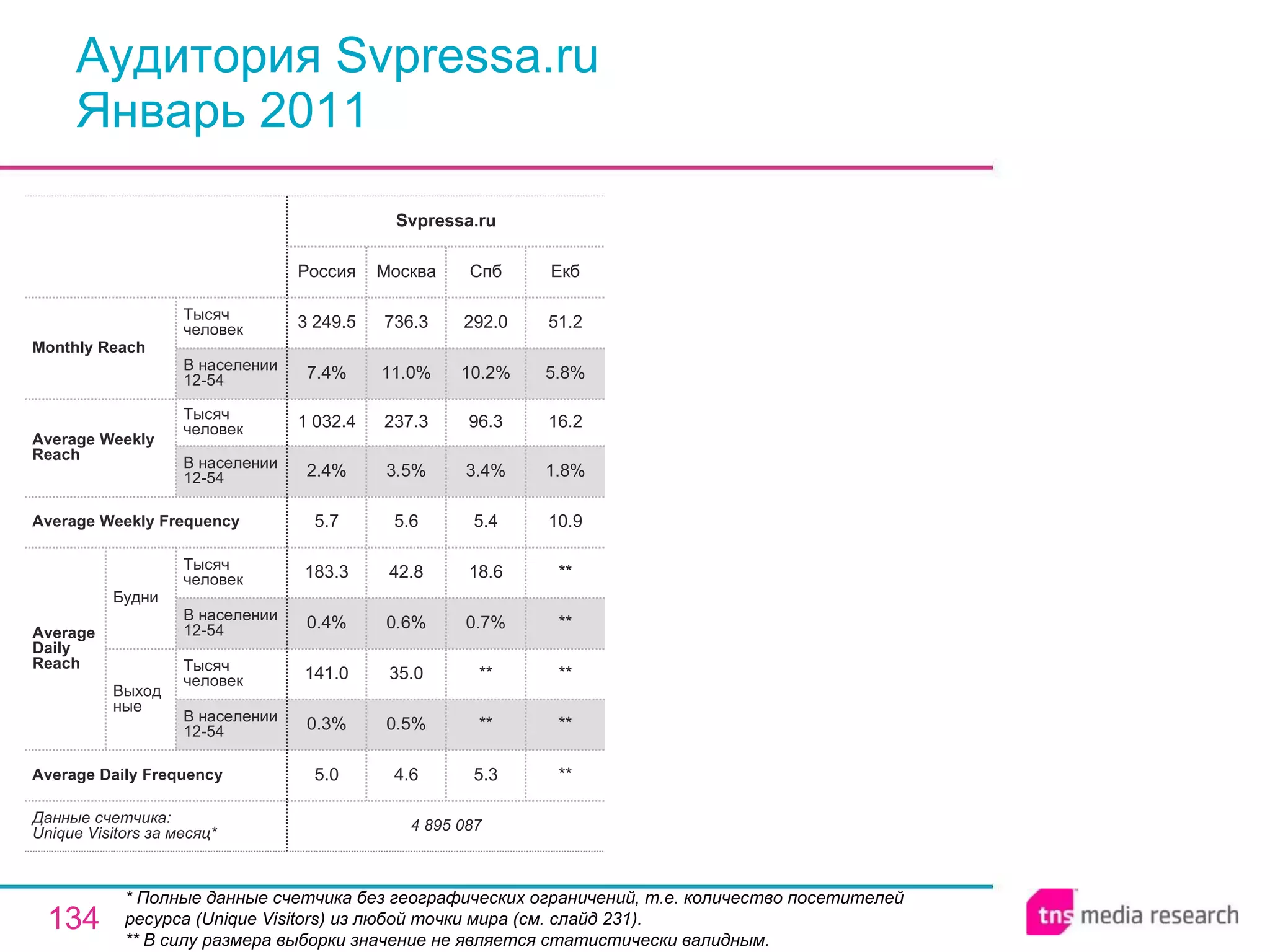 Аудитория Svpressa.ru Январь 2011 * Полные данные счетчика без географических ограничений, т.е. количество посетителей ресурса ( Unique Visitors ) из любой точки мира (см. слайд 231). ** В силу размера выборки значение не является статистически валидным. 5.3 ** ** 0.7% 18.6 5.4 3.4% 96.3 10.2% 292.0 Спб 4 895 087 5.0 0.3% 141.0 0.4% 183.3 5.7 2.4% 1 032.4 7.4% 3 249.5 Россия Svpressa.ru 4.6 0.5% 35.0 0.6% 42.8 5.6 3.5% 237.3 11.0% 736.3 Москва ** ** ** ** ** 10.9 1.8% 16.2 5.8% 51.2 Екб Average Daily Frequency Average Weekly Frequency Данные счетчика:  Unique Visitors за месяц* Average Daily Reach Average Weekly Reach Monthly   Reach Тысяч человек В населении 12-54 Будни В населении 12-54 Тысяч человек Выходные В населении 12-54 Тысяч человек В населении 12-54 Тысяч человек 