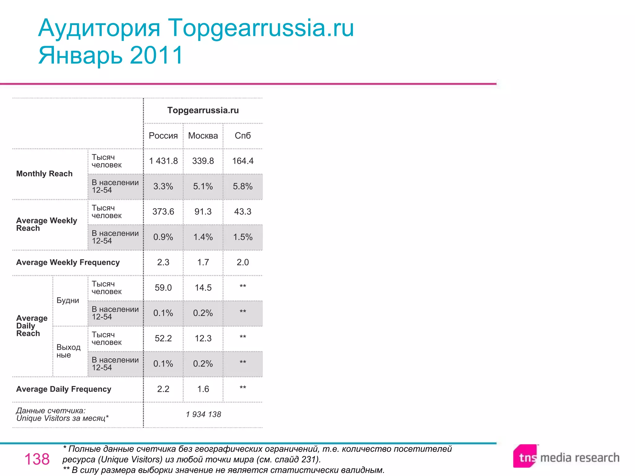 Аудитория Topgearrussia.ru Январь 2011 * Полные данные счетчика без географических ограничений, т.е. количество посетителей ресурса ( Unique Visitors ) из любой точки мира (см. слайд 231). ** В силу размера выборки значение не является статистически валидным. 1 934 138 2.2 0.1% 52.2 0.1% 59.0 2.3 0.9% 373.6 3.3% 1 431.8 Россия Topgearrussia.ru 1.6 0.2% 12.3 0.2% 14.5 1.7 1.4% 91.3 5.1% 339.8 Москва ** ** ** ** ** 2.0 1.5% 43.3 5.8% 164.4 Спб Average Daily Frequency Average Weekly Frequency Данные счетчика:  Unique Visitors за месяц* Average Daily Reach Average Weekly Reach Monthly   Reach Тысяч человек В населении 12-54 Будни В населении 12-54 Тысяч человек Выходные В населении 12-54 Тысяч человек В населении 12-54 Тысяч человек 