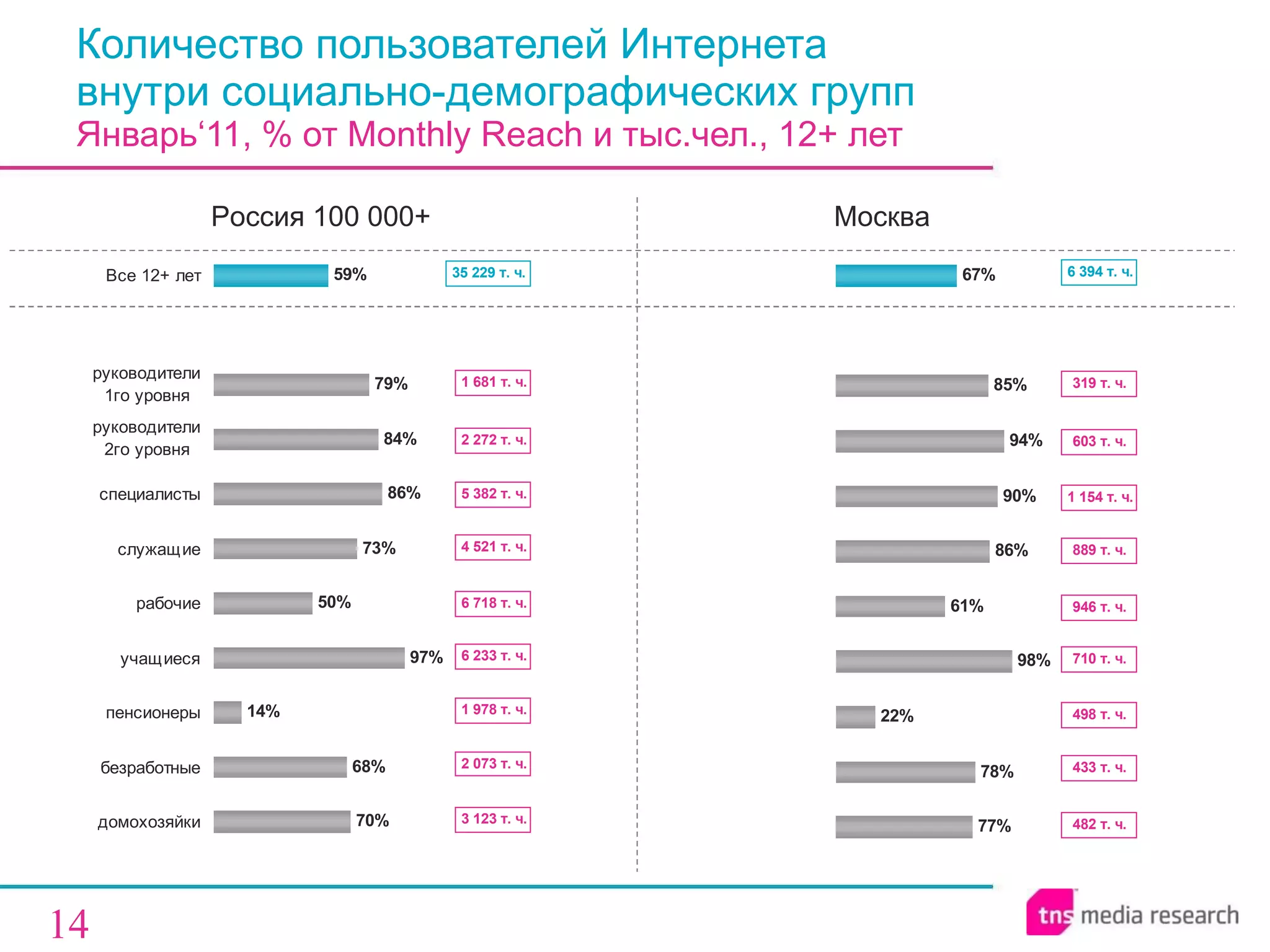 Количество пользователей Интернета  внутри социально-демографических групп  Январь‘11, % от  Monthly Reach  и тыс.чел., 12+ лет Россия 100 000+ Москва 