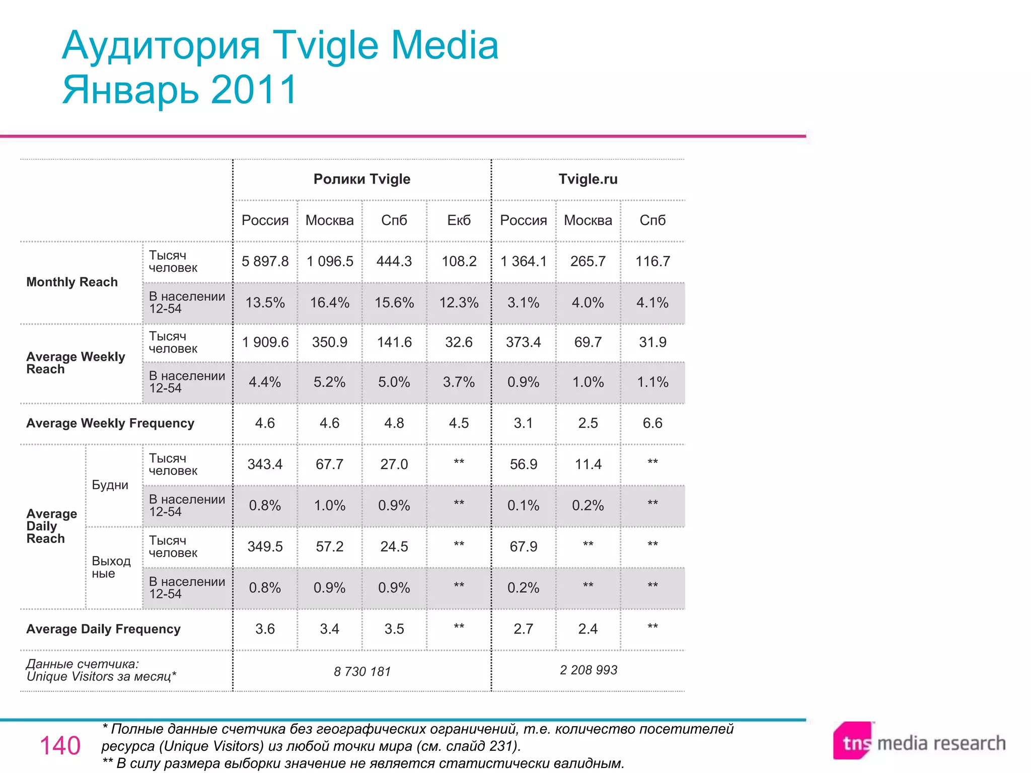 Аудитория Tvigle Media Январь 2011 * Полные данные счетчика без географических ограничений, т.е. количество посетителей ресурса ( Unique Visitors ) из любой точки мира (см. слайд 231). ** В силу размера выборки значение не является статистически валидным. 2 208 993 2.7 0.2% 67.9 0.1% 56.9 3.1 0.9% 373.4 3.1% 1 364.1 Россия Tvigle.ru 2.4 ** ** 0.2% 11.4 2.5 1.0% 69.7 4.0% 265.7 Москва ** ** ** ** ** 6.6 1.1% 31.9 4.1% 116.7 Спб 3.5 0.9% 24.5 0.9% 27.0 4.8 5.0% 141.6 15.6% 444.3 Спб 8 730 181 3.6 0.8% 349.5 0.8% 343.4 4.6 4.4% 1 909.6 13.5% 5 897.8 Россия Ролики Tvigle 3.4 0.9% 57.2 1.0% 67.7 4.6 5.2% 350.9 16.4% 1 096.5 Москва ** ** ** ** ** 4.5 3.7% 32.6 12.3% 108.2 Екб Average Daily Frequency Average Weekly Frequency Данные счетчика:  Unique Visitors за месяц* Average Daily Reach Average Weekly Reach Monthly   Reach Тысяч человек В населении 12-54 Будни В населении 12-54 Тысяч человек Выходные В населении 12-54 Тысяч человек В населении 12-54 Тысяч человек 