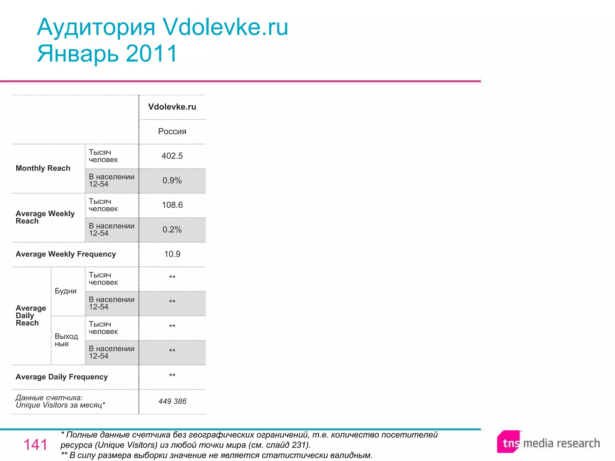 Аудитория Vdolevke.ru Январь 2011 * Полные данные счетчика без географических ограничений, т.е. количество посетителей ресурса ( Unique Visitors ) из любой точки мира (см. слайд 231). ** В силу размера выборки значение не является статистически валидным. 449 386 ** ** ** ** ** 10.9 0.2% 108.6 0.9% 402.5 Россия Vdolevke.ru Average Daily Frequency Average Weekly Frequency Данные счетчика:  Unique Visitors за месяц* Average Daily Reach Average Weekly Reach Monthly   Reach Тысяч человек В населении 12-54 Будни В населении 12-54 Тысяч человек Выходные В населении 12-54 Тысяч человек В населении 12-54 Тысяч человек 