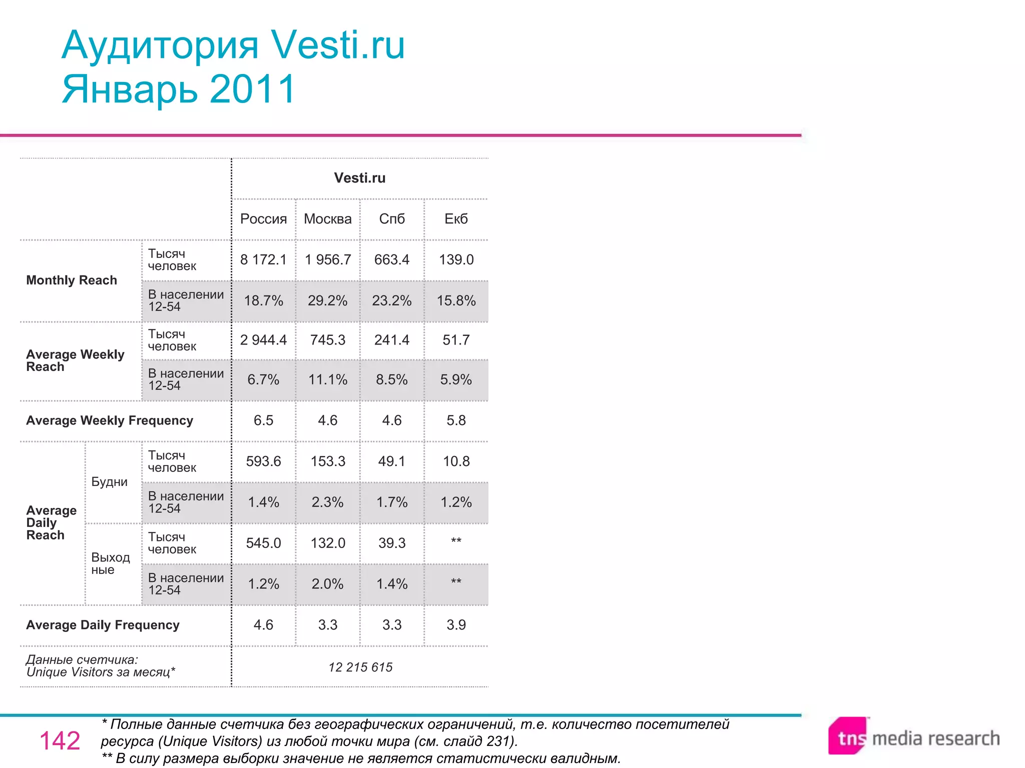 Аудитория Vesti.ru Январь 2011 * Полные данные счетчика без географических ограничений, т.е. количество посетителей ресурса ( Unique Visitors ) из любой точки мира (см. слайд 231). ** В силу размера выборки значение не является статистически валидным. 3.3 1.4% 39.3 1.7% 49.1 4.6 8.5% 241.4 23.2% 663.4 Спб 12 215 615 4.6 1.2% 545.0 1.4% 593.6 6.5 6.7% 2 944.4 18.7% 8 172.1 Россия Vesti.ru 3.3 2.0% 132.0 2.3% 153.3 4.6 11.1% 745.3 29.2% 1 956.7 Москва 3.9 ** ** 1.2% 10.8 5.8 5.9% 51.7 15.8% 139.0 Екб Average Daily Frequency Average Weekly Frequency Данные счетчика:  Unique Visitors за месяц* Average Daily Reach Average Weekly Reach Monthly   Reach Тысяч человек В населении 12-54 Будни В населении 12-54 Тысяч человек Выходные В населении 12-54 Тысяч человек В населении 12-54 Тысяч человек 