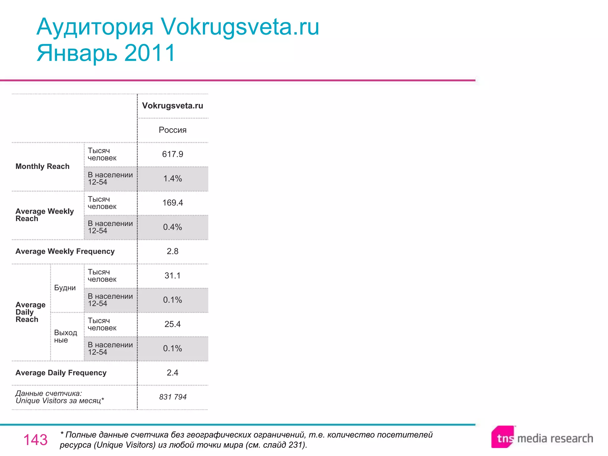 Аудитория Vokrugsveta.ru Январь 2011 * Полные данные счетчика без географических ограничений, т.е. количество посетителей ресурса ( Unique Visitors ) из любой точки мира (см. слайд 231). 831 794 2.4 0.1% 25.4 0.1% 31.1 2.8 0.4% 169.4 1.4% 617.9 Россия Vokrugsveta.ru Average Daily Frequency Average Weekly Frequency Данные счетчика:  Unique Visitors за месяц* Average Daily Reach Average Weekly Reach Monthly   Reach Тысяч человек В населении 12-54 Будни В населении 12-54 Тысяч человек Выходные В населении 12-54 Тысяч человек В населении 12-54 Тысяч человек 