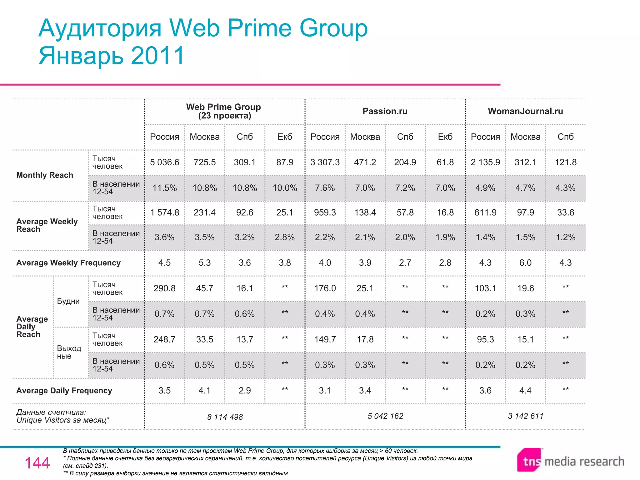 Аудитория Web Prime Group Январь 2011 В таблицах приведены данные только по тем проектам Web Prime Group, для которых выборка за месяц > 60 человек.  * Полные данные счетчика без географических ограничений, т.е. количество посетителей ресурса ( Unique Visitors ) из любой точки мира (см. слайд 231). ** В силу размера выборки значение не является статистически валидным. 3 142 611 3.6 0.2% 95.3 0.2% 103.1 4.3 1.4% 611.9 4.9% 2 135.9 Россия WomanJournal.ru 4.4 0.2% 15.1 0.3% 19.6 6.0 1.5% 97.9 4.7% 312.1 Москва ** ** ** ** ** 4.3 1.2% 33.6 4.3% 121.8 Спб 5 042 162 3.1 0.3% 149.7 0.4% 176.0 4.0 2.2% 959.3 7.6% 3 307.3 Россия Passion.ru 3.4 0.3% 17.8 0.4% 25.1 3.9 2.1% 138.4 7.0% 471.2 Москва ** ** ** ** ** 2.7 2.0% 57.8 7.2% 204.9 Спб ** ** ** ** ** 2.8 1.9% 16.8 7.0% 61.8 Екб 2.9 0.5% 13.7 0.6% 16.1 3.6 3.2% 92.6 10.8% 309.1 Спб 8 114 498 3.5 0.6% 248.7 0.7% 290.8 4.5 3.6% 1 574.8 11.5% 5 036.6 Россия Web Prime Group  (23 проекта) 4.1 0.5% 33.5 0.7% 45.7 5.3 3.5% 231.4 10.8% 725.5 Москва ** ** ** ** ** 3.8 2.8% 25.1 10.0% 87.9 Екб Average Daily Frequency Average Weekly Frequency Данные счетчика:  Unique Visitors за месяц* Average Daily Reach Average Weekly Reach Monthly   Reach Тысяч человек В населении 12-54 Будни В населении 12-54 Тысяч человек Выходные В населении 12-54 Тысяч человек В населении 12-54 Тысяч человек 