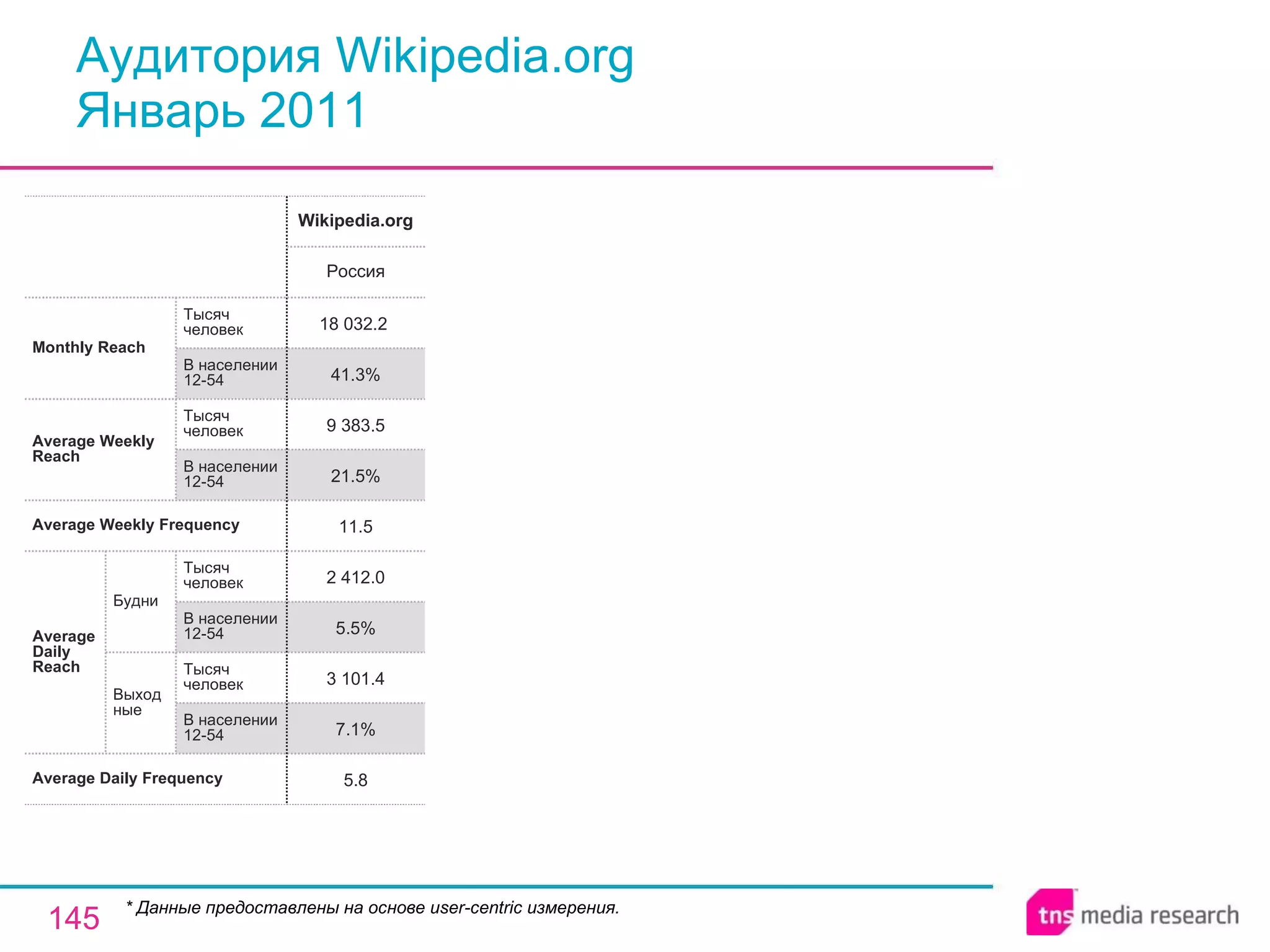Аудитория  W ikipedia.org Январь 2011 * Данные предоставлены на основе user-centric измерения. 5.8 7.1 % 3   101.4 5.5 % 2   412.0 11.5 21.5 % 9   383.5 41.3 % 18   032.2   Россия W ikipedia.org Average Daily Frequency Average Weekly Frequency Average Daily Reach Average Weekly Reach Monthly   Reach Тысяч человек В населении 12-54 Будни В населении 12-54 Тысяч человек Выходные В населении 12-54 Тысяч человек В населении 12-54 Тысяч человек 