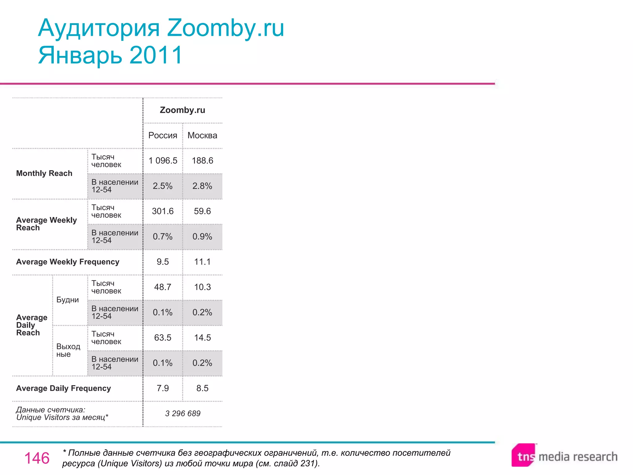 Аудитория Zoomby.ru Январь 2011 * Полные данные счетчика без географических ограничений, т.е. количество посетителей ресурса ( Unique Visitors ) из любой точки мира (см. слайд 231). 3 296 689 7.9 0.1% 63.5 0.1% 48.7 9.5 0.7% 301.6 2.5% 1 096.5 Россия Zoomby.ru 8.5 0.2% 14.5 0.2% 10.3 11.1 0.9% 59.6 2.8% 188.6 Москва Average Daily Frequency Average Weekly Frequency Данные счетчика:  Unique Visitors за месяц* Average Daily Reach Average Weekly Reach Monthly   Reach Тысяч человек В населении 12-54 Будни В населении 12-54 Тысяч человек Выходные В населении 12-54 Тысяч человек В населении 12-54 Тысяч человек 