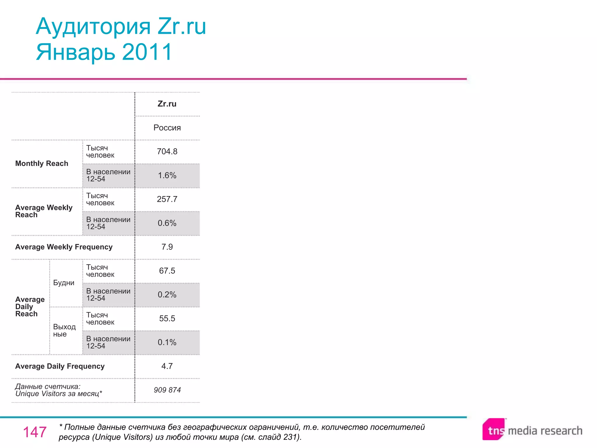 Аудитория Zr.ru Январь 2011 * Полные данные счетчика без географических ограничений, т.е. количество посетителей ресурса ( Unique Visitors ) из любой точки мира (см. слайд 231). 909 874 4.7 0.1% 55.5 0.2% 67.5 7.9 0.6% 257.7 1.6% 704.8 Россия Zr.ru Average Daily Frequency Average Weekly Frequency Данные счетчика:  Unique Visitors за месяц* Average Daily Reach Average Weekly Reach Monthly   Reach Тысяч человек В населении 12-54 Будни В населении 12-54 Тысяч человек Выходные В населении 12-54 Тысяч человек В населении 12-54 Тысяч человек 