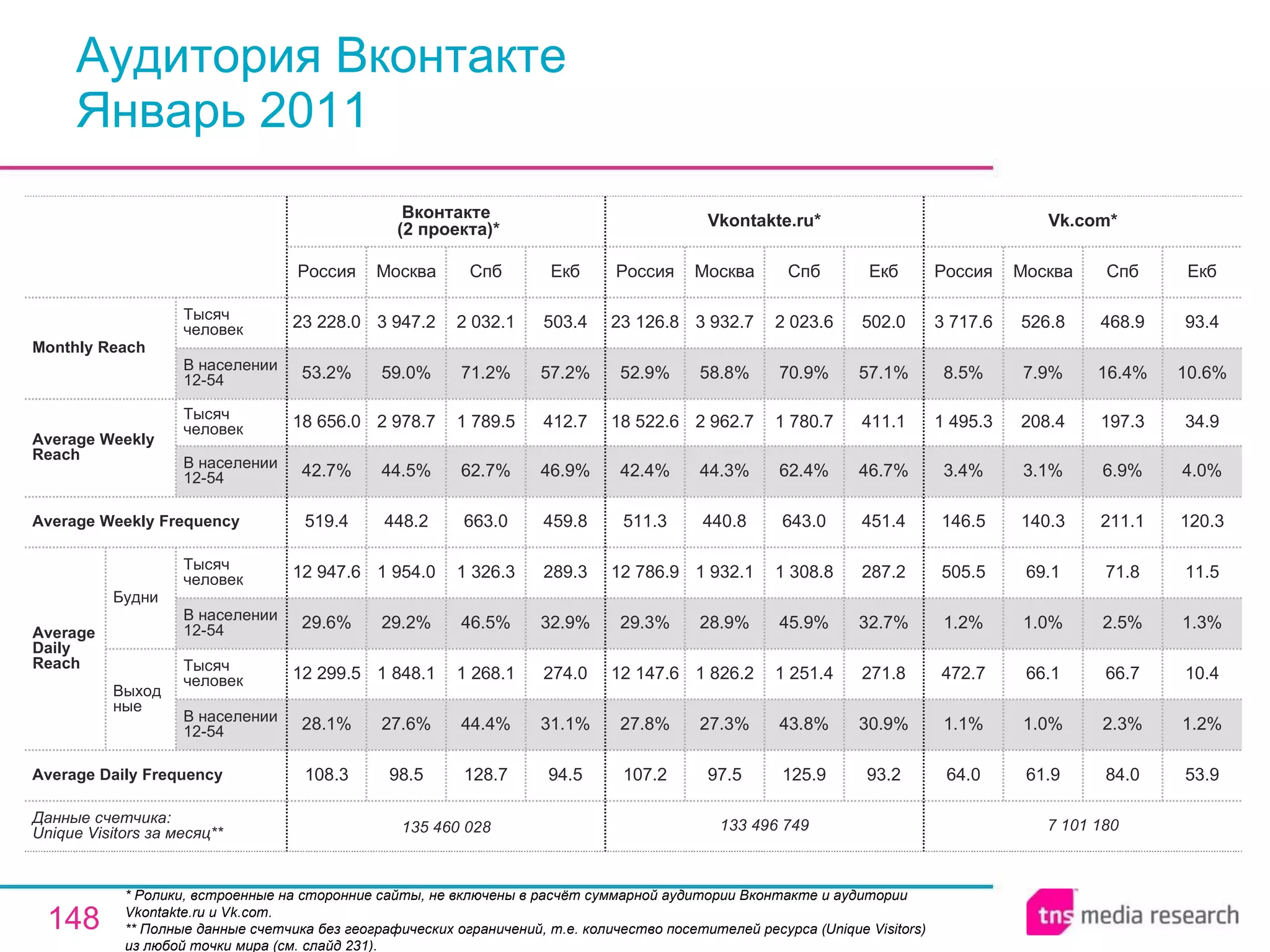 Аудитория Вконтакте Январь 2011 * Ролики, встроенные на сторонние сайты, не включены в расчёт суммарной аудитории Вконтакте и аудитории Vkontakte.ru и Vk.com. ** Полные данные счетчика без географических ограничений, т.е. количество посетителей ресурса ( Unique Visitors ) из любой точки мира (см. слайд 231). 7 101 180 64.0 1.1% 472.7 1.2% 505.5 146.5 3.4% 1 495.3 8.5% 3 717.6 Россия Vk.com* 61.9 1.0% 66.1 1.0% 69.1 140.3 3.1% 208.4 7.9% 526.8 Москва 84.0 2.3% 66.7 2.5% 71.8 211.1 6.9% 197.3 16.4% 468.9 Спб 53.9 1.2% 10.4 1.3% 11.5 120.3 4.0% 34.9 10.6% 93.4 Екб 133 496 749 107.2 27.8% 12 147.6 29.3% 12 786.9 511.3 42.4% 18 522.6 52.9% 23 126.8 Россия Vkontakte.ru* 97.5 27.3% 1 826.2 28.9% 1 932.1 440.8 44.3% 2 962.7 58.8% 3 932.7 Москва 125.9 43.8% 1 251.4 45.9% 1 308.8 643.0 62.4% 1 780.7 70.9% 2 023.6 Спб 93.2 30.9% 271.8 32.7% 287.2 451.4 46.7% 411.1 57.1% 502.0 Екб 128.7 44.4% 1 268.1 46.5% 1 326.3 663.0 62.7% 1 789.5 71.2% 2 032.1 Спб 135 460 028 108.3 28.1% 12 299.5 29.6% 12 947.6 519.4 42.7% 18 656.0 53.2% 23 228.0 Россия Вконтакте (2 проекта)* 98.5 27.6% 1 848.1 29.2% 1 954.0 448.2 44.5% 2 978.7 59.0% 3 947.2 Москва 94.5 31.1% 274.0 32.9% 289.3 459.8 46.9% 412.7 57.2% 503.4 Екб Average Daily Frequency Average Weekly Frequency Данные счетчика:  Unique Visitors за месяц** Average Daily Reach Average Weekly Reach Monthly   Reach Тысяч человек В населении 12-54 Будни В населении 12-54 Тысяч человек Выходные В населении 12-54 Тысяч человек В населении 12-54 Тысяч человек 