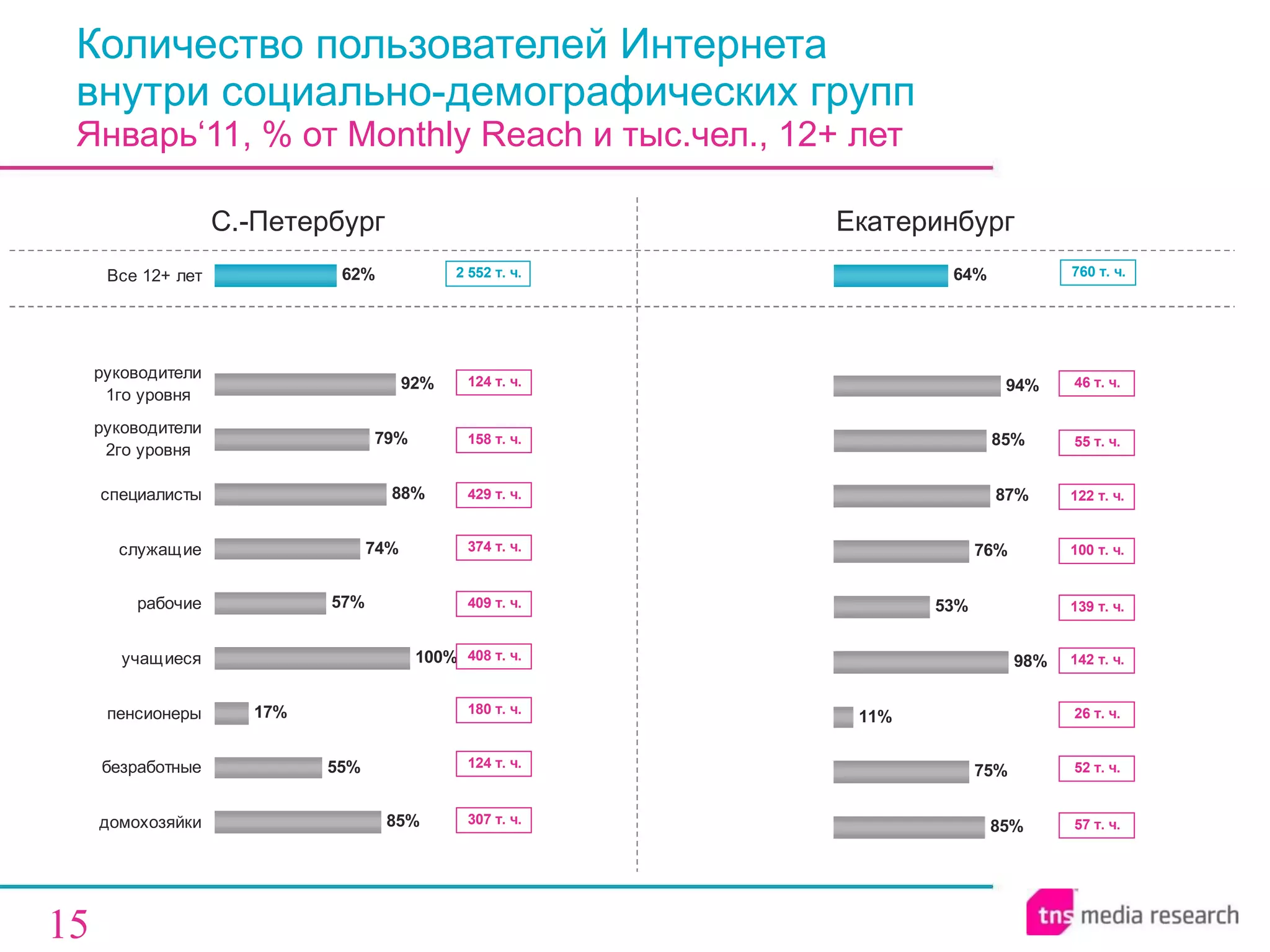 Количество пользователей Интернета  внутри социально-демографических групп  Январь‘11, % от  Monthly Reach  и тыс.чел., 12+ лет С.-Петербург Екатеринбург 