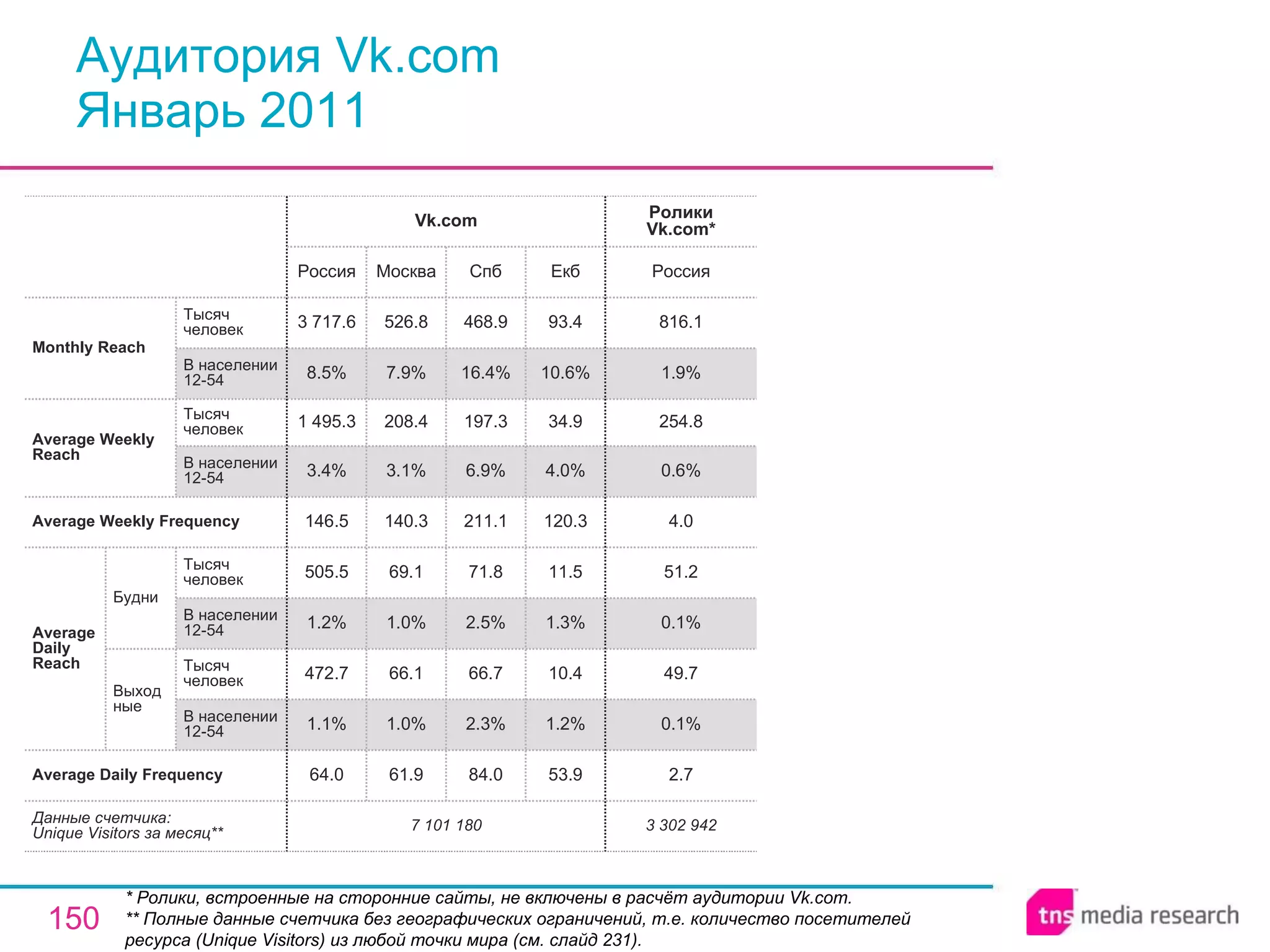 Аудитория Vk.com Январь 2011 * Ролики, встроенные на сторонние сайты, не включены в расчёт аудитории Vk. com . ** Полные данные счетчика без географических ограничений, т.е. количество посетителей ресурса ( Unique Visitors ) из любой точки мира (см. слайд 231). 3 302 942 2.7 0.1% 49.7 0.1% 51.2 4.0 0.6% 254.8 1.9% 816.1 Россия Ролики Vk.com* 7 101 180 64.0 1.1% 472.7 1.2% 505.5 146.5 3.4% 1 495.3 8.5% 3 717.6 Россия Vk.com 61.9 1.0% 66.1 1.0% 69.1 140.3 3.1% 208.4 7.9% 526.8 Москва 84.0 2.3% 66.7 2.5% 71.8 211.1 6.9% 197.3 16.4% 468.9 Спб 53.9 1.2% 10.4 1.3% 11.5 120.3 4.0% 34.9 10.6% 93.4 Екб Average Daily Frequency Average Weekly Frequency Данные счетчика:  Unique Visitors за месяц** Average Daily Reach Average Weekly Reach Monthly   Reach Тысяч человек В населении 12-54 Будни В населении 12-54 Тысяч человек Выходные В населении 12-54 Тысяч человек В населении 12-54 Тысяч человек 