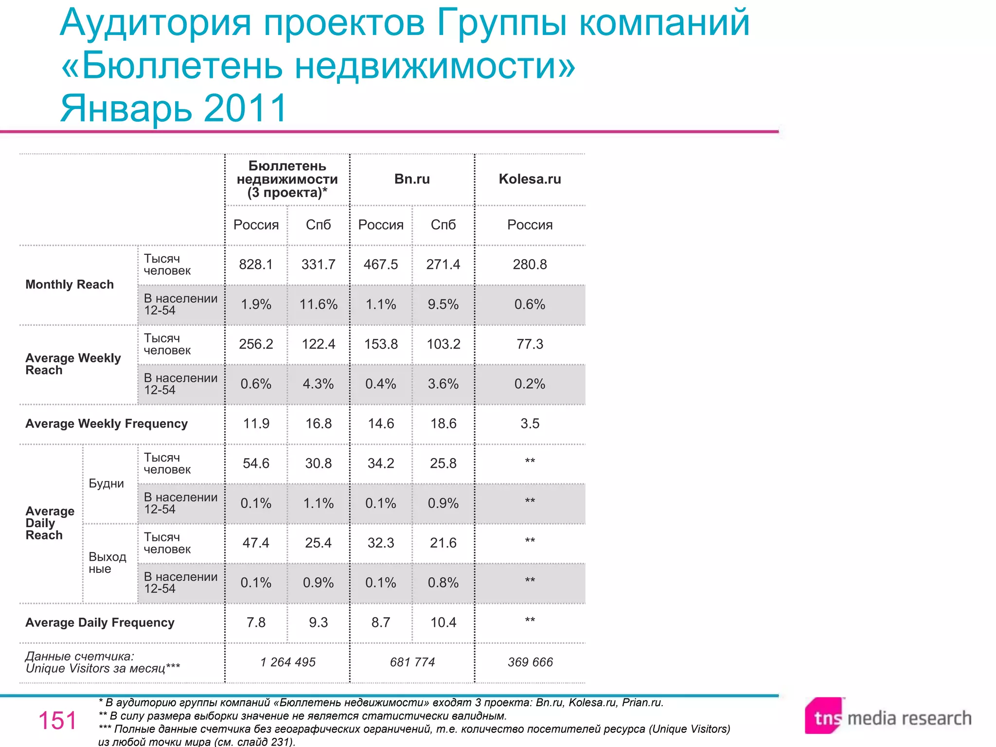 Аудитория проектов Группы компаний «Бюллетень недвижимости» Январь 2011 * В аудиторию группы компаний «Бюллетень недвижимости» входят 3 проекта: Bn.ru, Kolesa.ru, Prian.ru. ** В силу размера выборки значение не является статистически валидным. ** * Полные данные счетчика без географических ограничений, т.е. количество посетителей ресурса ( Unique Visitors ) из любой точки мира (см. слайд 231). 369 666 ** ** ** ** ** 3.5 0.2% 77.3 0.6% 280.8 Россия Kolesa.ru 1 264 495 7.8 0.1% 47.4 0.1% 54.6 11.9 0.6% 256.2 1.9% 828.1 Россия Бюллетень недвижимости (3 проекта)* 9.3 0.9% 25.4 1.1% 30.8 16.8 4.3% 122.4 11.6% 331.7 Спб 681 774 8.7 0.1% 32.3 0.1% 34.2 14.6 0.4% 153.8 1.1% 467.5 Россия Bn.ru 10.4 0.8% 21.6 0.9% 25.8 18.6 3.6% 103.2 9.5% 271.4 Спб Average Daily Frequency Average Weekly Frequency Данные счетчика:  Unique Visitors за месяц* ** Average Daily Reach Average Weekly Reach Monthly   Reach Тысяч человек В населении 12-54 Будни В населении 12-54 Тысяч человек Выходные В населении 12-54 Тысяч человек В населении 12-54 Тысяч человек 