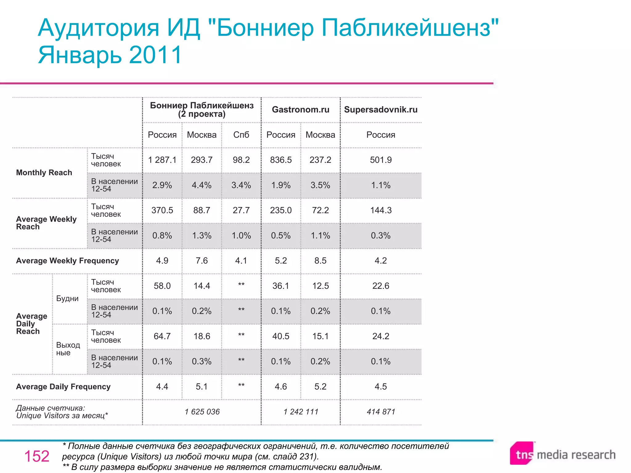 Аудитория ИД &quot;Бонниер Пабликейшенз&quot; Январь 2011 * Полные данные счетчика без географических ограничений, т.е. количество посетителей ресурса ( Unique Visitors ) из любой точки мира (см. слайд 231). ** В силу размера выборки значение не является статистически валидным. 414 871 4.5 0.1% 24.2 0.1% 22.6 4.2 0.3% 144.3 1.1% 501.9 Россия Supersadovnik.ru 1 242 111 4.6 0.1% 40.5 0.1% 36.1 5.2 0.5% 235.0 1.9% 836.5 Россия Gastronom.ru 5.2 0.2% 15.1 0.2% 12.5 8.5 1.1% 72.2 3.5% 237.2 Москва 1 625 036 4.4 0.1% 64.7 0.1% 58.0 4.9 0.8% 370.5 2.9% 1 287.1 Россия Бонниер Пабликейшенз (2 проекта) 5.1 0.3% 18.6 0.2% 14.4 7.6 1.3% 88.7 4.4% 293.7 Москва ** ** ** ** ** 4.1 1.0% 27.7 3.4% 98.2 Спб Average Daily Frequency Average Weekly Frequency Данные счетчика:  Unique Visitors за месяц* Average Daily Reach Average Weekly Reach Monthly   Reach Тысяч человек В населении 12-54 Будни В населении 12-54 Тысяч человек Выходные В населении 12-54 Тысяч человек В населении 12-54 Тысяч человек 