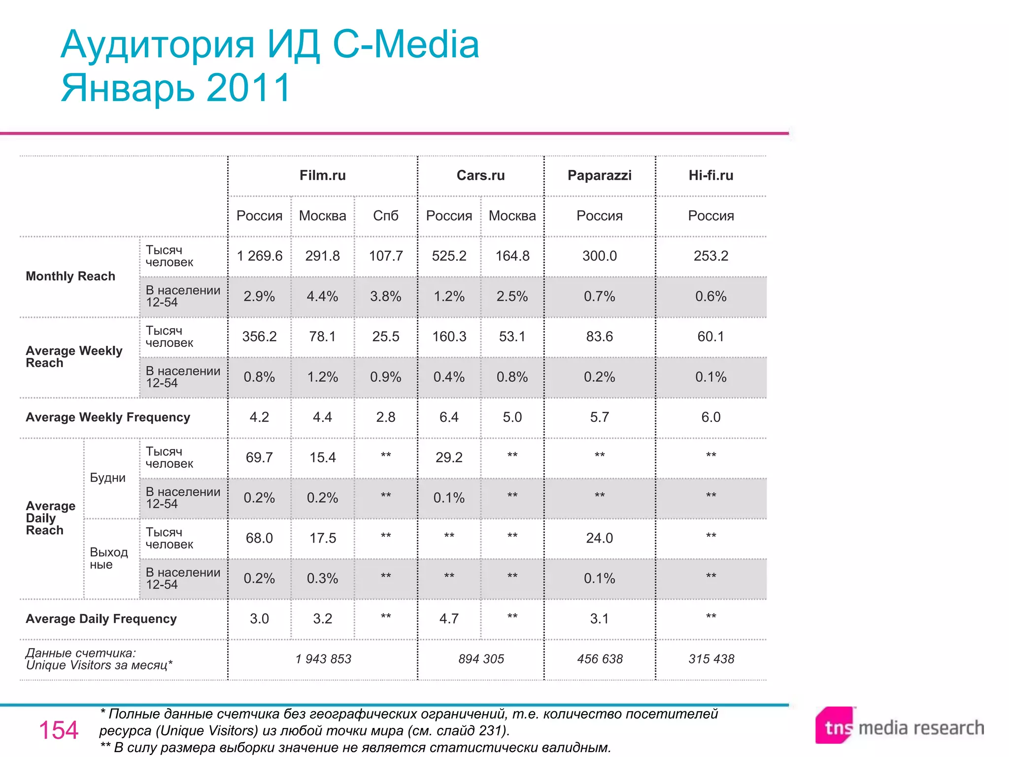 Аудитория ИД C-Media Январь 2011 * Полные данные счетчика без географических ограничений, т.е. количество посетителей ресурса ( Unique Visitors ) из любой точки мира (см. слайд 231). ** В силу размера выборки значение не является статистически валидным. 456 638 3.1 0.1% 24.0 ** ** 5.7 0.2% 83.6 0.7% 300.0 Россия Paparazzi 315 438 ** ** ** ** ** 6.0 0.1% 60.1 0.6% 253.2 Россия Hi-fi.ru 894 305 4.7 ** ** 0.1% 29.2 6.4 0.4% 160.3 1.2% 525.2 Россия Cars.ru ** ** ** ** ** 5.0 0.8% 53.1 2.5% 164.8 Москва 1 943 853 3.0 0.2% 68.0 0.2% 69.7 4.2 0.8% 356.2 2.9% 1 269.6 Россия Film.ru 3.2 0.3% 17.5 0.2% 15.4 4.4 1.2% 78.1 4.4% 291.8 Москва ** ** ** ** ** 2.8 0.9% 25.5 3.8% 107.7 Спб Average Daily Frequency Average Weekly Frequency Данные счетчика:  Unique Visitors за месяц* Average Daily Reach Average Weekly Reach Monthly   Reach Тысяч человек В населении 12-54 Будни В населении 12-54 Тысяч человек Выходные В населении 12-54 Тысяч человек В населении 12-54 Тысяч человек 