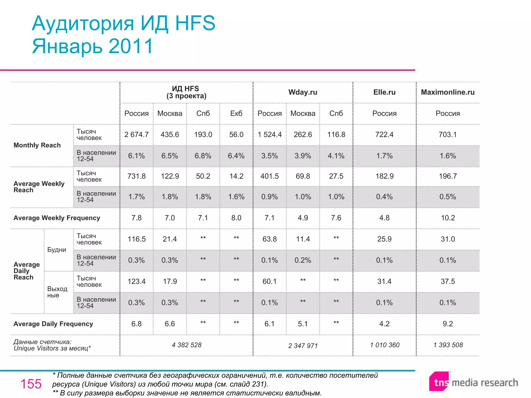 Аудитория ИД HFS Январь 2011 * Полные данные счетчика без географических ограничений, т.е. количество посетителей ресурса ( Unique Visitors ) из любой точки мира (см. слайд 231). ** В силу размера выборки значение не является статистически валидным. 1 010 360 4.2 0.1% 31.4 0.1% 25.9 4.8 0.4% 182.9 1.7% 722.4 Россия Elle.ru 2 347 971 6.1 0.1% 60.1 0.1% 63.8 7.1 0.9% 401.5 3.5% 1 524.4 Россия Wday.ru 5.1 ** ** 0.2% 11.4 4.9 1.0% 69.8 3.9% 262.6 Москва ** ** ** ** ** 7.6 1.0% 27.5 4.1% 116.8 Спб 1 393 508 9.2 0.1% 37.5 0.1% 31.0 10.2 0.5% 196.7 1.6% 703.1 Россия Maximonline.ru ** ** ** ** ** 7.1 1.8% 50.2 6.8% 193.0 Спб 4 382 528 6.8 0.3% 123.4 0.3% 116.5 7.8 1.7% 731.8 6.1% 2 674.7 Россия ИД HFS  (3 проекта) 6.6 0.3% 17.9 0.3% 21.4 7.0 1.8% 122.9 6.5% 435.6 Москва ** ** ** ** ** 8.0 1.6% 14.2 6.4% 56.0 Екб Average Daily Frequency Average Weekly Frequency Данные счетчика:  Unique Visitors за месяц* Average Daily Reach Average Weekly Reach Monthly   Reach Тысяч человек В населении 12-54 Будни В населении 12-54 Тысяч человек Выходные В населении 12-54 Тысяч человек В населении 12-54 Тысяч человек 