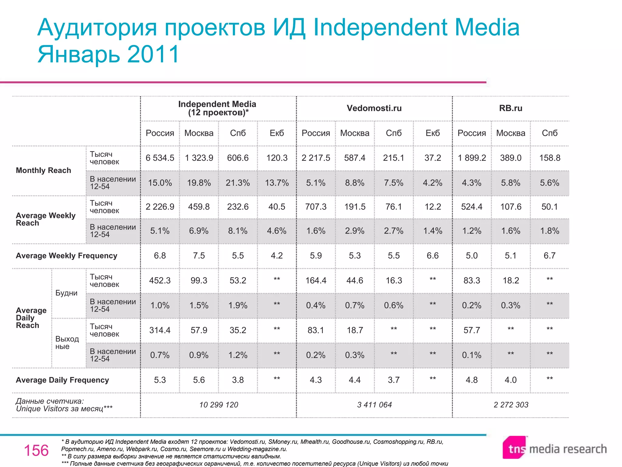Аудитория проектов ИД Independent Media Январь 2011 * В аудиторию ИД Independent Media входят 12 проектов: Vedomosti.ru, SMoney.ru, Mhealth.ru, Goodhouse.ru, Cosmoshopping.ru, RB.ru, Popmech.ru, Ameno.ru, Webpark.ru, Cosmo.ru, Seemore.ru и Wedding-magazine.ru. ** В силу размера выборки значение не является статистически валидным. *** Полные данные счетчика без географических ограничений, т.е. количество посетителей ресурса ( Unique Visitors ) из любой точки мира (см. слайд 231). 2 272 303 4.8 0.1% 57.7 0.2% 83.3 5.0 1.2% 524.4 4.3% 1 899.2 Россия RB.ru 4.0 ** ** 0.3% 18.2 5.1 1.6% 107.6 5.8% 389.0 Москва ** ** ** ** ** 6.7 1.8% 50.1 5.6% 158.8 Спб 3 411 064 4.3 0.2% 83.1 0.4% 164.4 5.9 1.6% 707.3 5.1% 2 217.5 Россия Vedomosti.ru 4.4 0.3% 18.7 0.7% 44.6 5.3 2.9% 191.5 8.8% 587.4 Москва 3.7 ** ** 0.6% 16.3 5.5 2.7% 76.1 7.5% 215.1 Спб ** ** ** ** ** 6.6 1.4% 12.2 4.2% 37.2 Екб 3.8 1.2% 35.2 1.9% 53.2 5.5 8.1% 232.6 21.3% 606.6 Спб 10 299 120 5.3 0.7% 314.4 1.0% 452.3 6.8 5.1% 2 226.9 15.0% 6 534.5 Россия Independent Media  (12 проектов)* 5.6 0.9% 57.9 1.5% 99.3 7.5 6.9% 459.8 19.8% 1 323.9 Москва ** ** ** ** ** 4.2 4.6% 40.5 13.7% 120.3 Екб Average Daily Frequency Average Weekly Frequency Данные счетчика:  Unique Visitors за месяц*** Average Daily Reach Average Weekly Reach Monthly   Reach Тысяч человек В населении 12-54 Будни В населении 12-54 Тысяч человек Выходные В населении 12-54 Тысяч человек В населении 12-54 Тысяч человек 