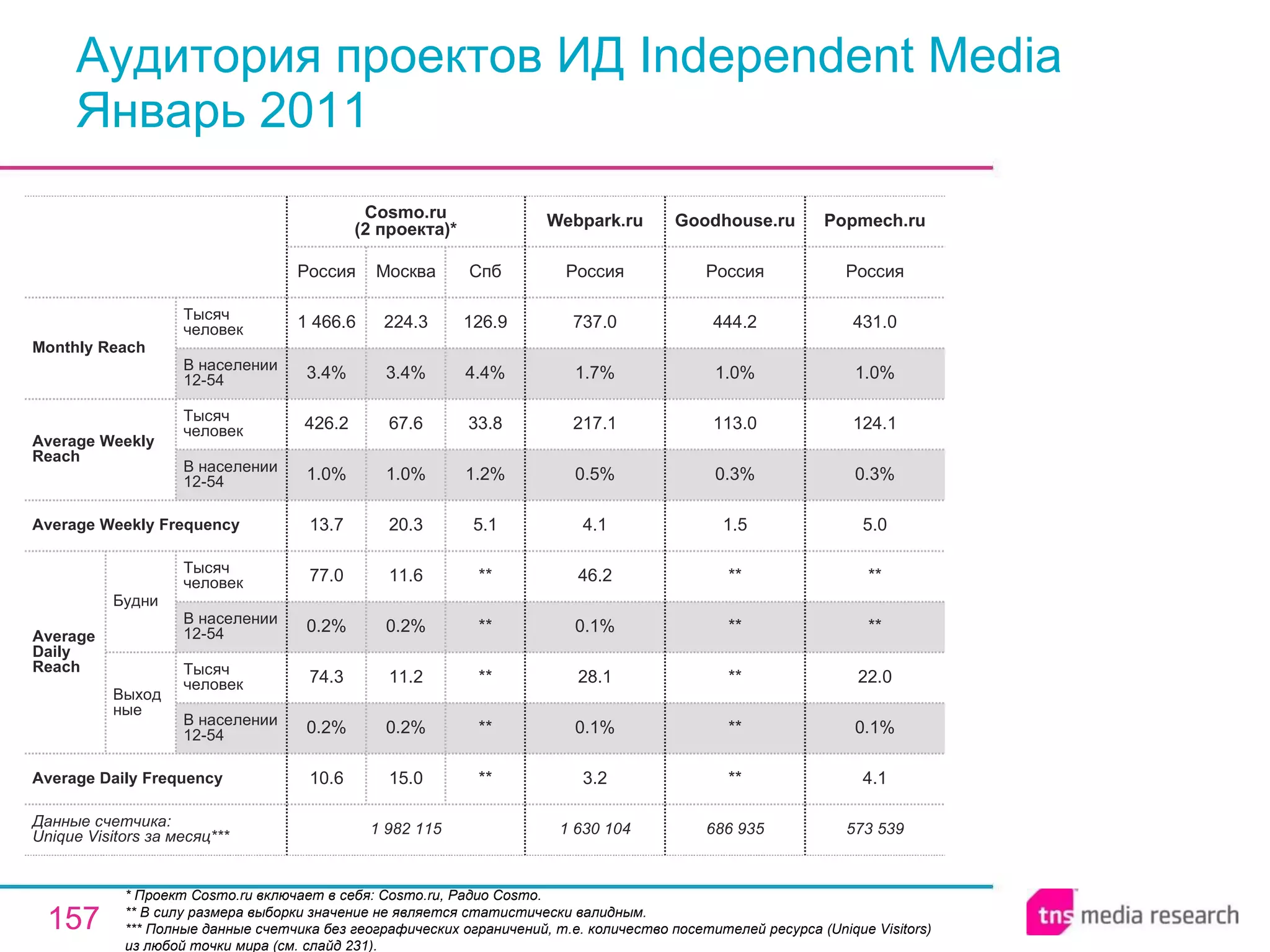 Аудитория проектов ИД Independent Media Январь 2011 * Проект Cosmo.ru включает в себя: Cosmo.ru, Радио Cosmo. ** В силу размера выборки значение не является статистически валидным. *** Полные данные счетчика без географических ограничений, т.е. количество посетителей ресурса ( Unique Visitors ) из любой точки мира (см. слайд 231). 1 982 115 10.6 0.2% 74.3 0.2% 77.0 13.7 1.0% 426.2 3.4% 1 466.6 Россия Cosmo.ru (2 проекта)* 15.0 0.2% 11.2 0.2% 11.6 20.3 1.0% 67.6 3.4% 224.3 Москва ** ** ** ** ** 5.1 1.2% 33.8 4.4% 126.9 Спб 686 935 Goodhouse.ru 1 630 104 3.2 0.1% 28.1 0.1% 46.2 4.1 0.5% 217.1 1.7% 737.0 Россия Webpark.ru ** ** ** ** ** 1.5 0.3% 113.0 1.0% 444.2 Россия 573 539 4.1 0.1% 22.0 ** ** 5.0 0.3% 124.1 1.0% 431.0 Россия Popmech.ru Average Daily Frequency Average Weekly Frequency Данные счетчика:  Unique Visitors за месяц*** Average Daily Reach Average Weekly Reach Monthly   Reach Тысяч человек В населении 12-54 Будни В населении 12-54 Тысяч человек Выходные В населении 12-54 Тысяч человек В населении 12-54 Тысяч человек 