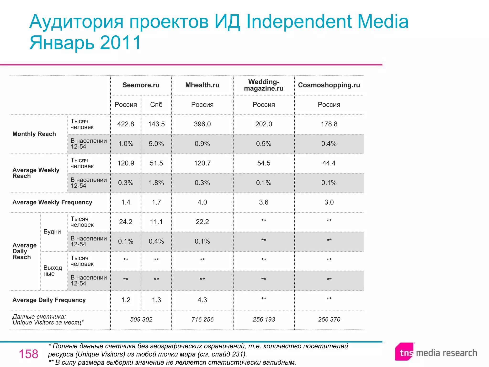 Аудитория проектов ИД Independent Media Январь 2011 * Полные данные счетчика без географических ограничений, т.е. количество посетителей ресурса ( Unique Visitors ) из любой точки мира (см. слайд 231). ** В силу размера выборки значение не является статистически валидным. 256 193 ** ** ** ** ** 3.6 0.1% 54.5 0.5% 202.0 Россия Wedding-magazine.ru 716 256 4.3 ** ** 0.1% 22.2 4.0 0.3% 120.7 0.9% 396.0 Россия Mhealth.ru 509 302 1.2 ** ** 0.1% 24.2 1.4 0.3% 120.9 1.0% 422.8 Россия Seemore.ru 1.3 ** ** 0.4% 11.1 1.7 1.8% 51.5 5.0% 143.5 Спб 256 370 ** ** ** ** ** 3.0 0.1% 44.4 0.4% 178.8 Россия Cosmoshopping.ru Average Daily Frequency Average Weekly Frequency Данные счетчика:  Unique Visitors за месяц* Average Daily Reach Average Weekly Reach Monthly   Reach Тысяч человек В населении 12-54 Будни В населении 12-54 Тысяч человек Выходные В населении 12-54 Тысяч человек В населении 12-54 Тысяч человек 