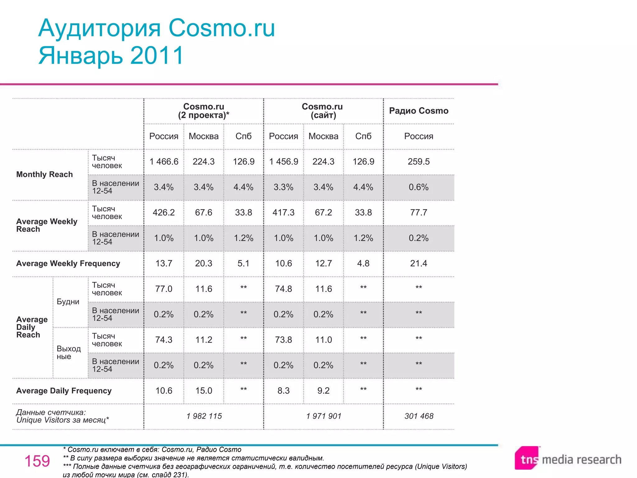 Аудитория Cosmo.ru Январь 2011 * Cosmo.ru включает в себя: Cosmo.ru, Радио Cosmo ** В силу размера выборки значение не является статистически валидным. ** * Полные данные счетчика без географических ограничений, т.е. количество посетителей ресурса ( Unique Visitors ) из любой точки мира (см. слайд 231). 1 982 115 10.6 0.2% 74.3 0.2% 77.0 13.7 1.0% 426.2 3.4% 1 466.6 Россия Cosmo.ru (2 проекта) * 15.0 0.2% 11.2 0.2% 11.6 20.3 1.0% 67.6 3.4% 224.3 Москва ** ** ** ** ** 5.1 1.2% 33.8 4.4% 126.9 Спб 1 971 901 8.3 0.2% 73.8 0.2% 74.8 10.6 1.0% 417.3 3.3% 1 456.9 Россия Cosmo.ru  (сайт) 9.2 0.2% 11.0 0.2% 11.6 12.7 1.0% 67.2 3.4% 224.3 Москва ** ** ** ** ** 4.8 1.2% 33.8 4.4% 126.9 Спб 301 468 ** ** ** ** ** 21.4 0.2% 77.7 0.6% 259.5 Россия Радио Cosmo Average Daily Frequency Average Weekly Frequency Данные счетчика:  Unique Visitors за месяц* Average Daily Reach Average Weekly Reach Monthly   Reach Тысяч человек В населении 12-54 Будни В населении 12-54 Тысяч человек Выходные В населении 12-54 Тысяч человек В населении 12-54 Тысяч человек 
