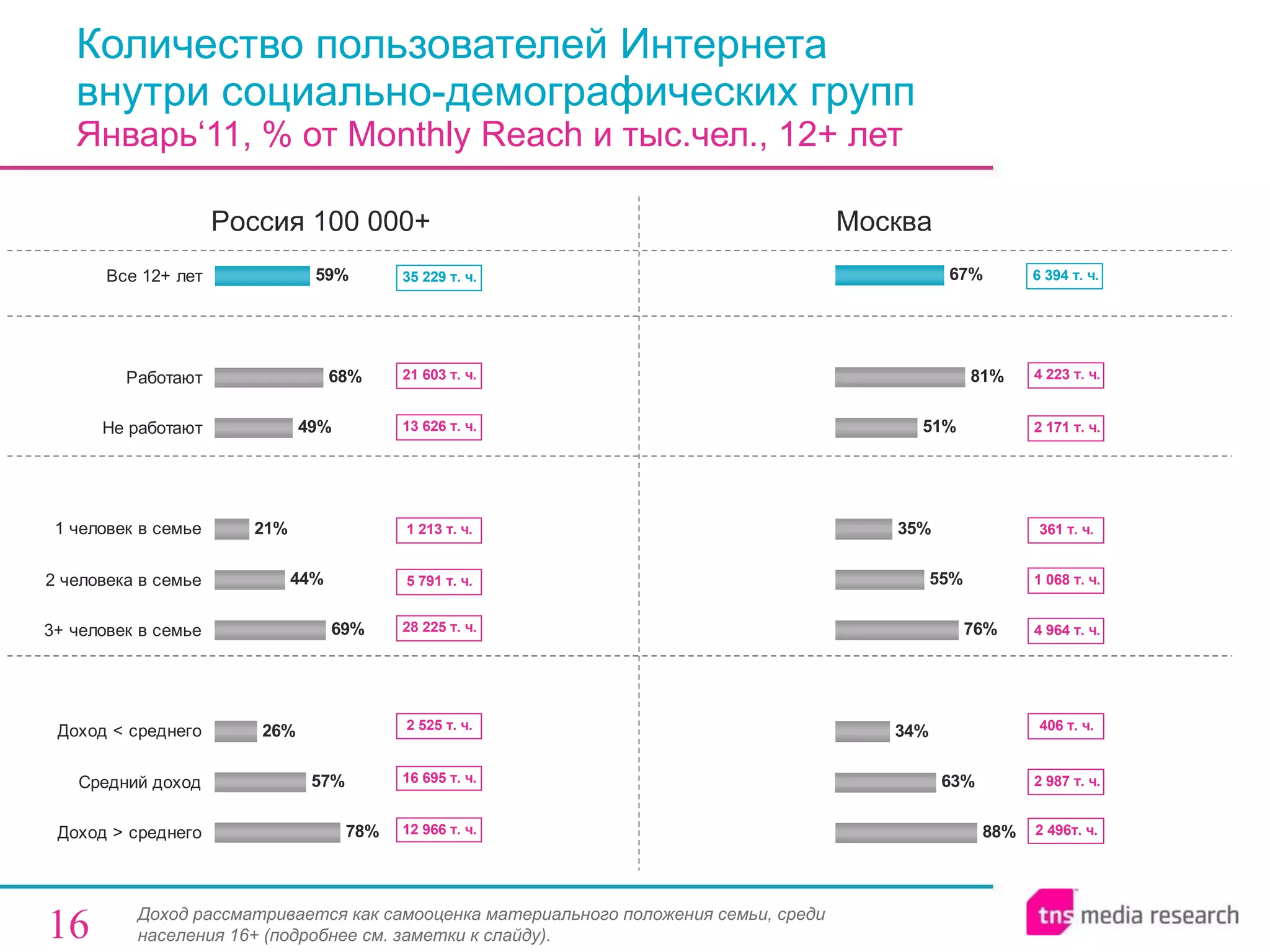 Количество пользователей Интернета  внутри социально-демографических групп Январь‘11, % от  Monthly Reach  и тыс.чел., 12+ лет Россия 100 000+ Москва Доход рассматривается как самооценка материального положения семьи, среди населения 16+ (подробнее см. заметки к слайду). 
