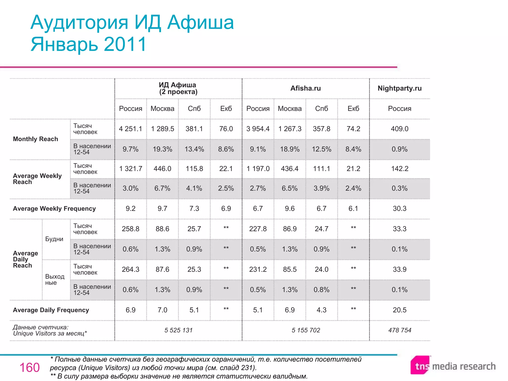 Аудитория ИД Афиша Январь 2011 * Полные данные счетчика без географических ограничений, т.е. количество посетителей ресурса ( Unique Visitors ) из любой точки мира (см. слайд 231). ** В силу размера выборки значение не является статистически валидным. 478 754 20.5 0.1% 33.9 0.1% 33.3 30.3 0.3% 142.2 0.9% 409.0 Россия Nightparty.ru 5 155 702 5.1 0.5% 231.2 0.5% 227.8 6.7 2.7% 1 197.0 9.1% 3 954.4 Россия Afisha.ru 6.9 1.3% 85.5 1.3% 86.9 9.6 6.5% 436.4 18.9% 1 267.3 Москва 4.3 0.8% 24.0 0.9% 24.7 6.7 3.9% 111.1 12.5% 357.8 Спб ** ** ** ** ** 6.1 2.4% 21.2 8.4% 74.2 Екб 5.1 0.9% 25.3 0.9% 25.7 7.3 4.1% 115.8 13.4% 381.1 Спб 5 525 131 6.9 0.6% 264.3 0.6% 258.8 9.2 3.0% 1 321.7 9.7% 4 251.1 Россия ИД Афиша  (2 проекта) 7.0 1.3% 87.6 1.3% 88.6 9.7 6.7% 446.0 19.3% 1 289.5 Москва ** ** ** ** ** 6.9 2.5% 22.1 8.6% 76.0 Екб Average Daily Frequency Average Weekly Frequency Данные счетчика:  Unique Visitors за месяц* Average Daily Reach Average Weekly Reach Monthly   Reach Тысяч человек В населении 12-54 Будни В населении 12-54 Тысяч человек Выходные В населении 12-54 Тысяч человек В населении 12-54 Тысяч человек 