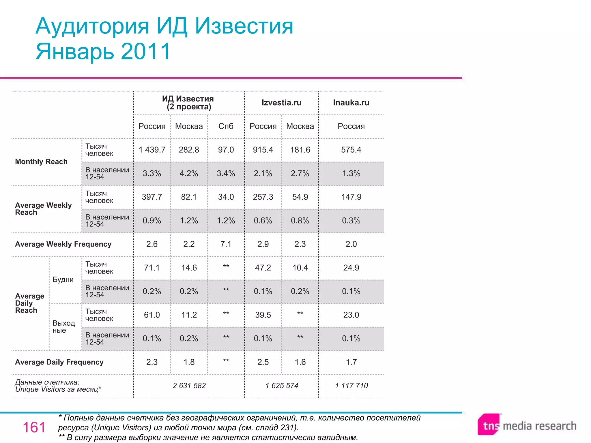 Аудитория ИД Известия Январь 2011 * Полные данные счетчика без географических ограничений, т.е. количество посетителей ресурса ( Unique Visitors ) из любой точки мира (см. слайд 231). ** В силу размера выборки значение не является статистически валидным. 1 117 710 1.7 0.1% 23.0 0.1% 24.9 2.0 0.3% 147.9 1.3% 575.4 Россия Inauka.ru 1 625 574 2.5 0.1% 39.5 0.1% 47.2 2.9 0.6% 257.3 2.1% 915.4 Россия Izvestia.ru 1.6 ** ** 0.2% 10.4 2.3 0.8% 54.9 2.7% 181.6 Москва 2 631 582 2.3 0.1% 61.0 0.2% 71.1 2.6 0.9% 397.7 3.3% 1 439.7 Россия ИД Известия  (2 проекта) 1.8 0.2% 11.2 0.2% 14.6 2.2 1.2% 82.1 4.2% 282.8 Москва ** ** ** ** ** 7.1 1.2% 34.0 3.4% 97.0 Спб Average Daily Frequency Average Weekly Frequency Данные счетчика:  Unique Visitors за месяц* Average Daily Reach Average Weekly Reach Monthly   Reach Тысяч человек В населении 12-54 Будни В населении 12-54 Тысяч человек Выходные В населении 12-54 Тысяч человек В населении 12-54 Тысяч человек 