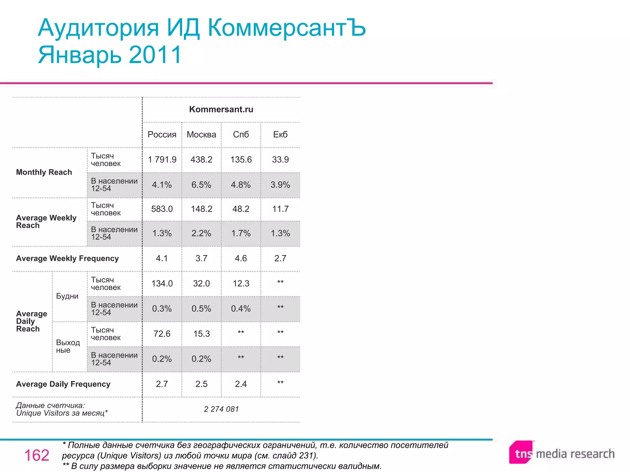 Аудитория ИД КоммерсантЪ Январь 2011 * Полные данные счетчика без географических ограничений, т.е. количество посетителей ресурса ( Unique Visitors ) из любой точки мира (см. слайд 231). ** В силу размера выборки значение не является статистически валидным. 2.4 ** ** 0.4% 12.3 4.6 1.7% 48.2 4.8% 135.6 Спб 2 274 081 2.7 0.2% 72.6 0.3% 134.0 4.1 1.3% 583.0 4.1% 1 791.9 Россия Kommersant.ru 2.5 0.2% 15.3 0.5% 32.0 3.7 2.2% 148.2 6.5% 438.2 Москва ** ** ** ** ** 2.7 1.3% 11.7 3.9% 33.9 Екб Average Daily Frequency Average Weekly Frequency Данные счетчика:  Unique Visitors за месяц* Average Daily Reach Average Weekly Reach Monthly   Reach Тысяч человек В населении 12-54 Будни В населении 12-54 Тысяч человек Выходные В населении 12-54 Тысяч человек В населении 12-54 Тысяч человек 