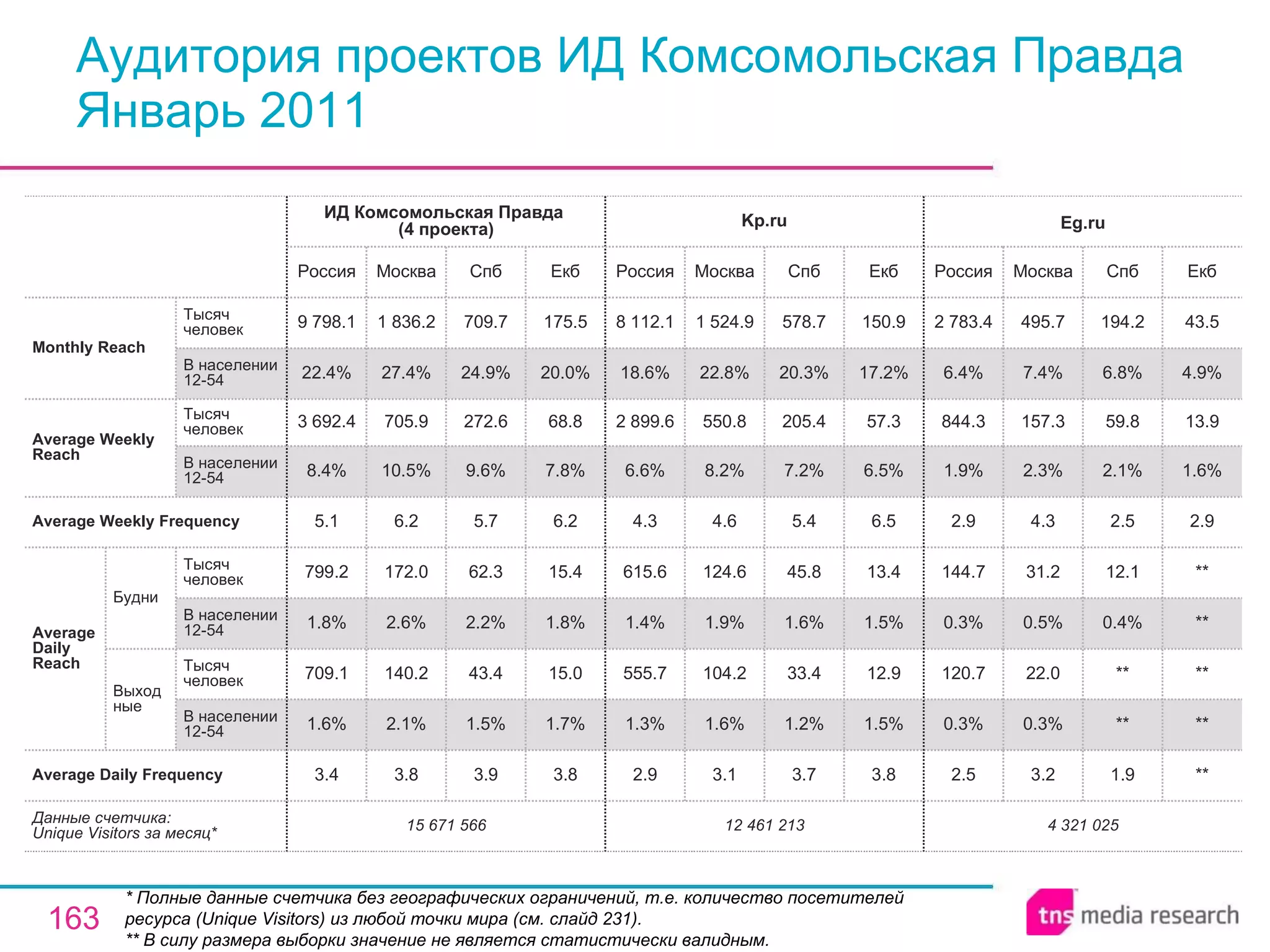 Аудитория проектов ИД Комсомольская Правда Январь 2011 * Полные данные счетчика без географических ограничений, т.е. количество посетителей ресурса ( Unique Visitors ) из любой точки мира (см. слайд 231). ** В силу размера выборки значение не является статистически валидным. 12 461 213 2.9 1.3% 555.7 1.4% 615.6 4.3 6.6% 2 899.6 18.6% 8 112.1 Россия Kp.ru 3.1 1.6% 104.2 1.9% 124.6 4.6 8.2% 550.8 22.8% 1 524.9 Москва 3.7 1.2% 33.4 1.6% 45.8 5.4 7.2% 205.4 20.3% 578.7 Спб 3.8 1.5% 12.9 1.5% 13.4 6.5 6.5% 57.3 17.2% 150.9 Екб 15 671 566 3.4 1.6% 709.1 1.8% 799.2 5.1 8.4% 3 692.4 22.4% 9 798.1 Россия ИД Комсомольская Правда  (4 проекта) 3.8 2.1% 140.2 2.6% 172.0 6.2 10.5% 705.9 27.4% 1 836.2 Москва 3.9 1.5% 43.4 2.2% 62.3 5.7 9.6% 272.6 24.9% 709.7 Спб 3.8 1.7% 15.0 1.8% 15.4 6.2 7.8% 68.8 20.0% 175.5 Екб 1.9 ** ** 0.4% 12.1 2.5 2.1% 59.8 6.8% 194.2 Спб 4 321 025 2.5 0.3% 120.7 0.3% 144.7 2.9 1.9% 844.3 6.4% 2 783.4 Россия Eg.ru 3.2 0.3% 22.0 0.5% 31.2 4.3 2.3% 157.3 7.4% 495.7 Москва ** ** ** ** ** 2.9 1.6% 13.9 4.9% 43.5 Екб Average Daily Frequency Average Weekly Frequency Данные счетчика:  Unique Visitors за месяц* Average Daily Reach Average Weekly Reach Monthly   Reach Тысяч человек В населении 12-54 Будни В населении 12-54 Тысяч человек Выходные В населении 12-54 Тысяч человек В населении 12-54 Тысяч человек 