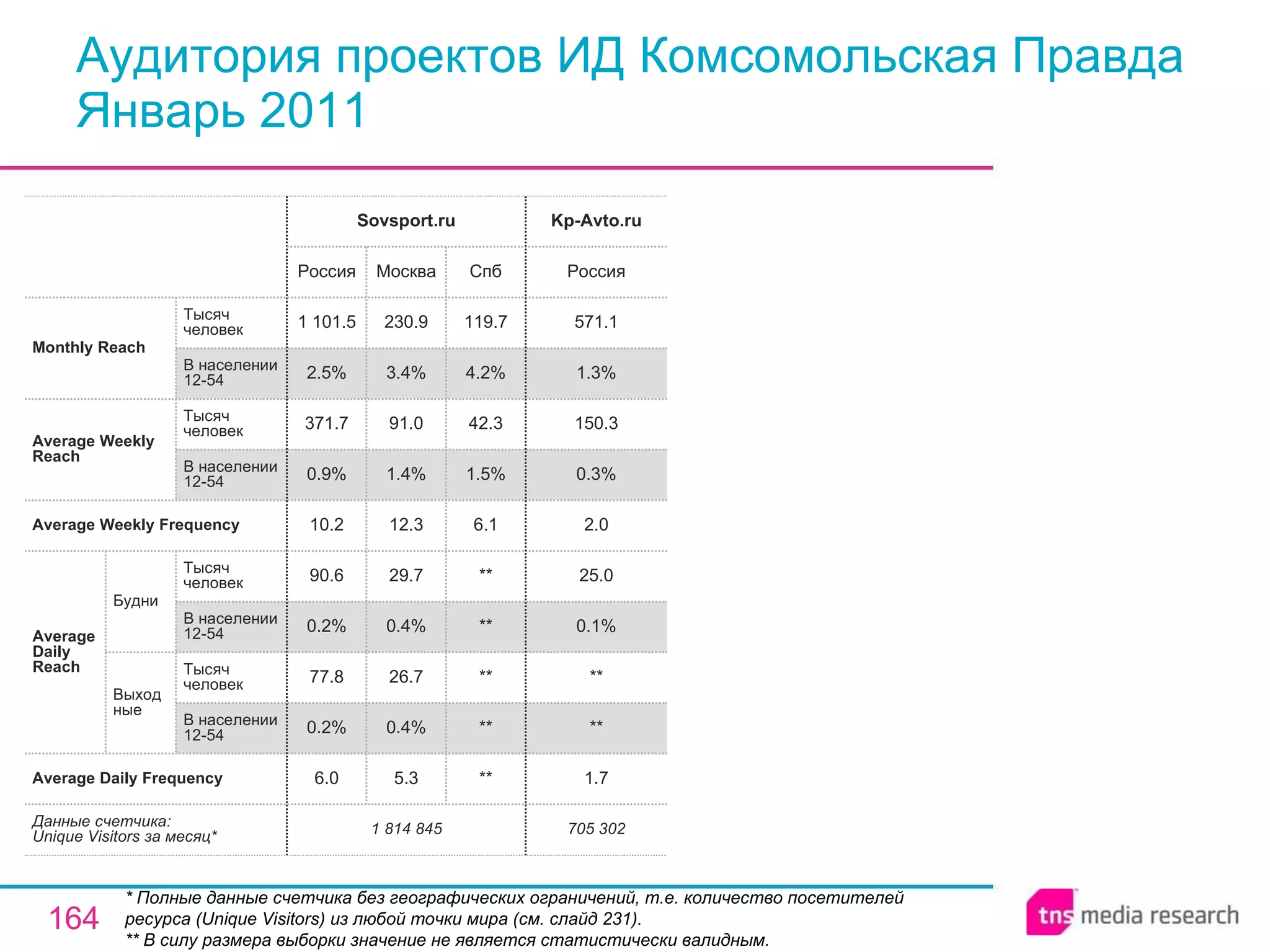 Аудитория проектов ИД Комсомольская Правда Январь 2011 * Полные данные счетчика без географических ограничений, т.е. количество посетителей ресурса ( Unique Visitors ) из любой точки мира (см. слайд 231). ** В силу размера выборки значение не является статистически валидным. 1 814 845 6.0 0.2% 77.8 0.2% 90.6 10.2 0.9% 371.7 2.5% 1 101.5 Россия Sovsport.ru 5.3 0.4% 26.7 0.4% 29.7 12.3 1.4% 91.0 3.4% 230.9 Москва ** ** ** ** ** 6.1 1.5% 42.3 4.2% 119.7 Спб 705 302 1.7 ** ** 0.1% 25.0 2.0 0.3% 150.3 1.3% 571.1 Россия Kp-Avto.ru Average Daily Frequency Average Weekly Frequency Данные счетчика:  Unique Visitors за месяц* Average Daily Reach Average Weekly Reach Monthly   Reach Тысяч человек В населении 12-54 Будни В населении 12-54 Тысяч человек Выходные В населении 12-54 Тысяч человек В населении 12-54 Тысяч человек 