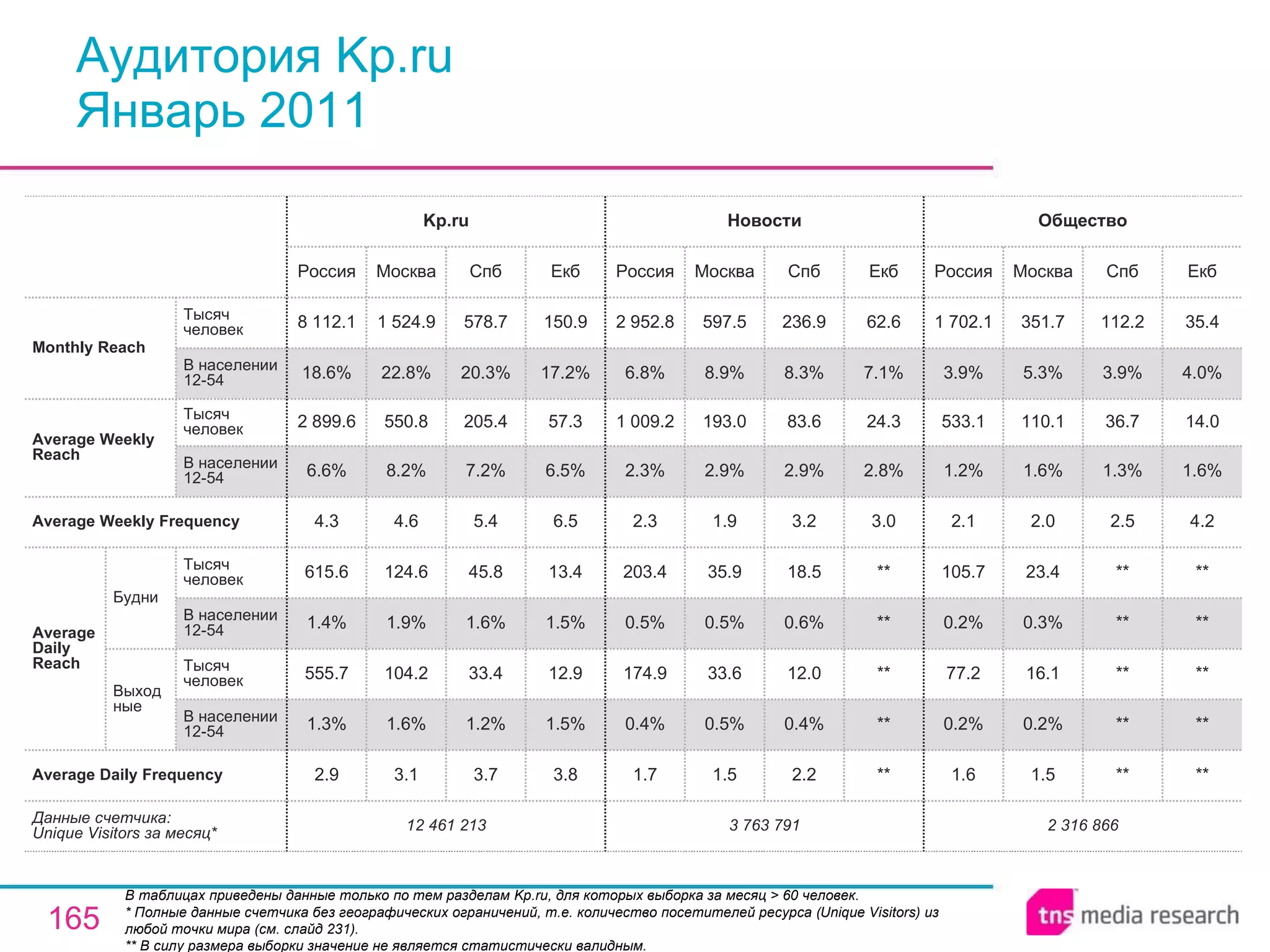 Аудитория Kp.ru Январь 2011 В таблицах приведены данные только по тем разделам Kp.ru, для которых выборка за месяц > 60 человек.  * Полные данные счетчика без географических ограничений, т.е. количество посетителей ресурса ( Unique Visitors ) из любой точки мира (см. слайд 231). ** В силу размера выборки значение не является статистически валидным. 12 461 213 2.9 1.3% 555.7 1.4% 615.6 4.3 6.6% 2 899.6 18.6% 8 112.1 Россия Kp.ru 3.1 1.6% 104.2 1.9% 124.6 4.6 8.2% 550.8 22.8% 1 524.9 Москва 3.7 1.2% 33.4 1.6% 45.8 5.4 7.2% 205.4 20.3% 578.7 Спб 3.8 1.5% 12.9 1.5% 13.4 6.5 6.5% 57.3 17.2% 150.9 Екб 3 763 791 1.7 0.4% 174.9 0.5% 203.4 2.3 2.3% 1 009.2 6.8% 2 952.8 Россия Новости 1.5 0.5% 33.6 0.5% 35.9 1.9 2.9% 193.0 8.9% 597.5 Москва 2.2 0.4% 12.0 0.6% 18.5 3.2 2.9% 83.6 8.3% 236.9 Спб ** ** ** ** ** 3.0 2.8% 24.3 7.1% 62.6 Екб 2 316 866 1.6 0.2% 77.2 0.2% 105.7 2.1 1.2% 533.1 3.9% 1 702.1 Россия Общество 1.5 0.2% 16.1 0.3% 23.4 2.0 1.6% 110.1 5.3% 351.7 Москва ** ** ** ** ** 2.5 1.3% 36.7 3.9% 112.2 Спб ** ** ** ** ** 4.2 1.6% 14.0 4.0% 35.4 Екб Average Daily Frequency Average Weekly Frequency Данные счетчика:  Unique Visitors за месяц* Average Daily Reach Average Weekly Reach Monthly   Reach Тысяч человек В населении 12-54 Будни В населении 12-54 Тысяч человек Выходные В населении 12-54 Тысяч человек В населении 12-54 Тысяч человек 