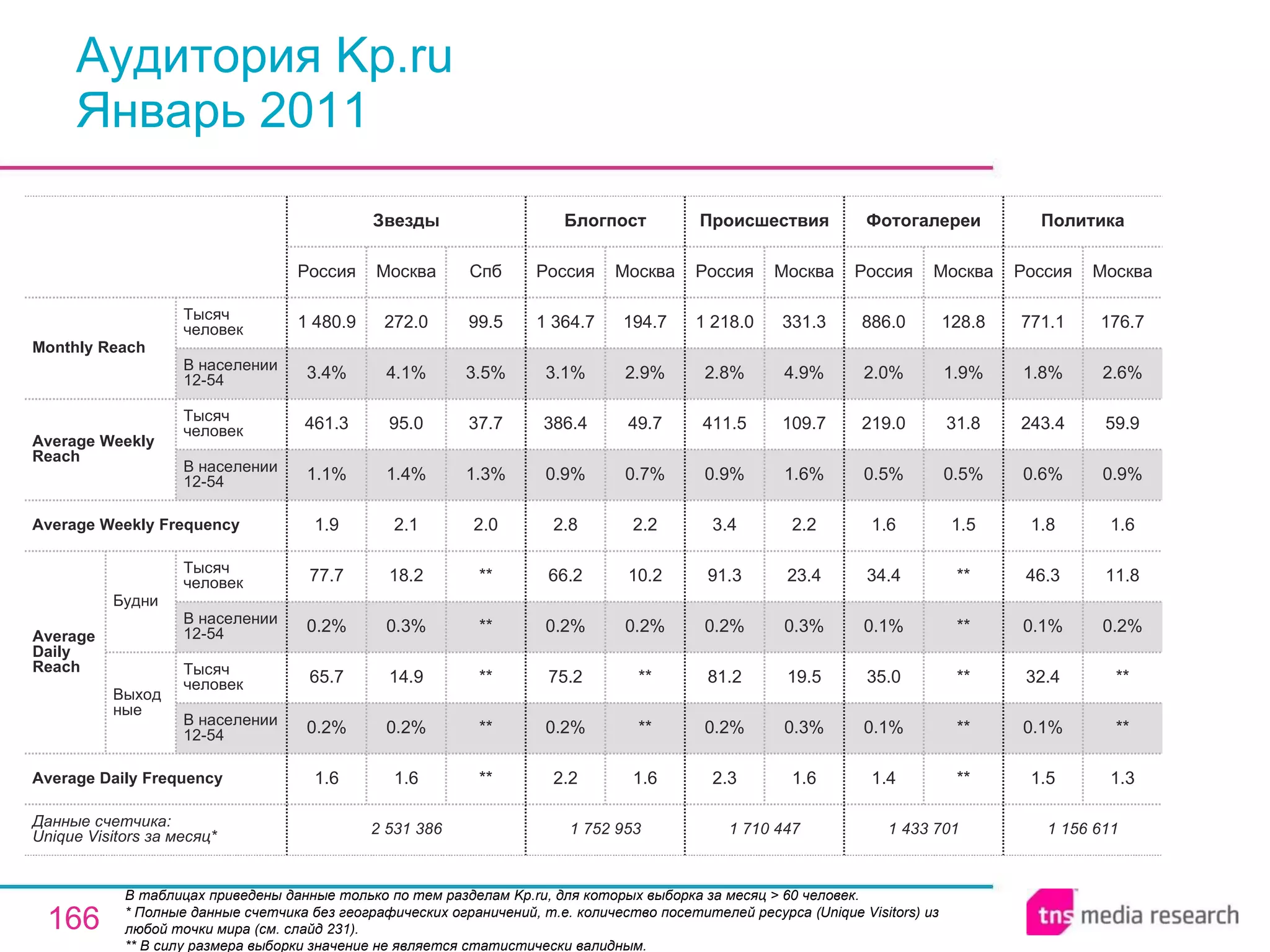 Аудитория Kp.ru Январь 2011 В таблицах приведены данные только по тем разделам Kp.ru, для которых выборка за месяц > 60 человек.  * Полные данные счетчика без географических ограничений, т.е. количество посетителей ресурса ( Unique Visitors ) из любой точки мира (см. слайд 231). ** В силу размера выборки значение не является статистически валидным. 2 531 386 1.6 0.2% 65.7 0.2% 77.7 1.9 1.1% 461.3 3.4% 1 480.9 Россия Звезды 1.6 0.2% 14.9 0.3% 18.2 2.1 1.4% 95.0 4.1% 272.0 Москва ** ** ** ** ** 2.0 1.3% 37.7 3.5% 99.5 Спб 1 752 953 2.2 0.2% 75.2 0.2% 66.2 2.8 0.9% 386.4 3.1% 1 364.7 Россия Блогпост 1.6 ** ** 0.2% 10.2 2.2 0.7% 49.7 2.9% 194.7 Москва 1 710 447 2.3 0.2% 81.2 0.2% 91.3 3.4 0.9% 411.5 2.8% 1 218.0 Россия Происшествия 1.6 0.3% 19.5 0.3% 23.4 2.2 1.6% 109.7 4.9% 331.3 Москва 1 433 701 1.4 0.1% 35.0 0.1% 34.4 1.6 0.5% 219.0 2.0% 886.0 Россия Фотогалереи ** ** ** ** ** 1.5 0.5% 31.8 1.9% 128.8 Москва 1 156 611 1.5 0.1% 32.4 0.1% 46.3 1.8 0.6% 243.4 1.8% 771.1 Россия Политика 1.3 ** ** 0.2% 11.8 1.6 0.9% 59.9 2.6% 176.7 Москва Average Daily Frequency Average Weekly Frequency Данные счетчика:  Unique Visitors за месяц* Average Daily Reach Average Weekly Reach Monthly   Reach Тысяч человек В населении 12-54 Будни В населении 12-54 Тысяч человек Выходные В населении 12-54 Тысяч человек В населении 12-54 Тысяч человек 
