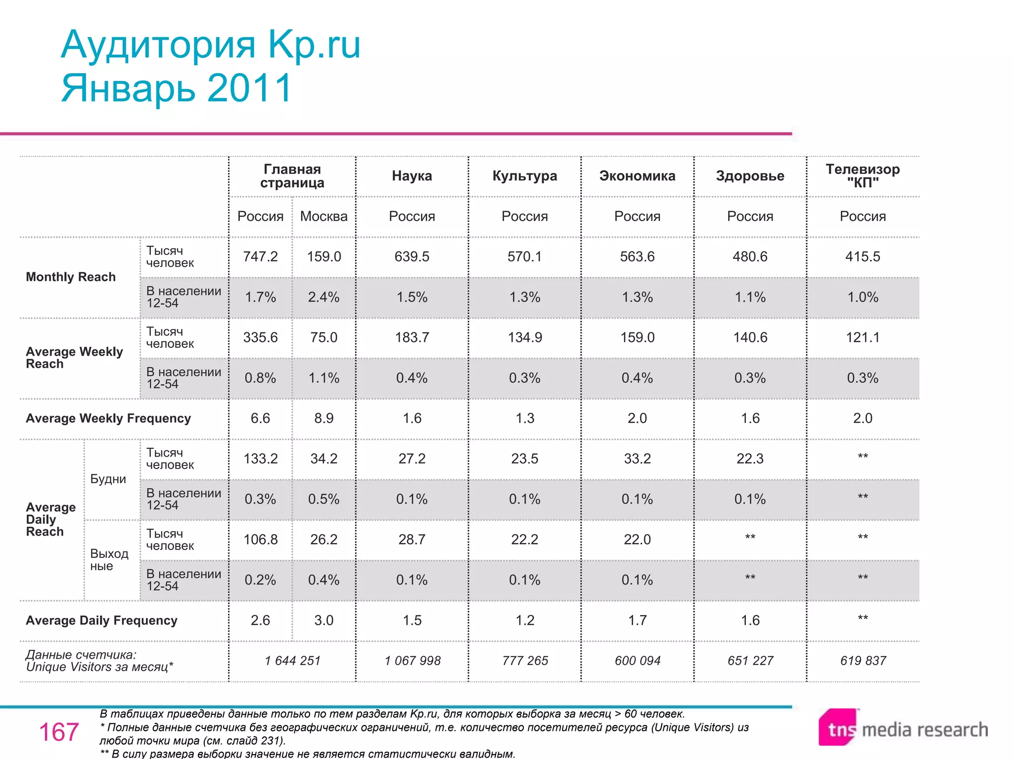 Аудитория Kp.ru Январь 2011 В таблицах приведены данные только по тем разделам Kp.ru, для которых выборка за месяц > 60 человек.  * Полные данные счетчика без географических ограничений, т.е. количество посетителей ресурса ( Unique Visitors ) из любой точки мира (см. слайд 231). ** В силу размера выборки значение не является статистически валидным. 600 094 1.7 0.1% 22.0 0.1% 33.2 2.0 0.4% 159.0 1.3% 563.6 Россия Экономика 651 227 1.6 ** ** 0.1% 22.3 1.6 0.3% 140.6 1.1% 480.6 Россия Здоровье 619 837 ** ** ** ** ** 2.0 0.3% 121.1 1.0% 415.5 Россия Телевизор &quot;КП&quot; 777 265 1.2 0.1% 22.2 0.1% 23.5 1.3 0.3% 134.9 1.3% 570.1 Россия Культура 1 067 998 1.5 0.1% 28.7 0.1% 27.2 1.6 0.4% 183.7 1.5% 639.5 Россия Наука 1 644 251 2.6 0.2% 106.8 0.3% 133.2 6.6 0.8% 335.6 1.7% 747.2 Россия Главная страница 3.0 0.4% 26.2 0.5% 34.2 8.9 1.1% 75.0 2.4% 159.0 Москва Average Daily Frequency Average Weekly Frequency Данные счетчика:  Unique Visitors за месяц* Average Daily Reach Average Weekly Reach Monthly   Reach Тысяч человек В населении 12-54 Будни В населении 12-54 Тысяч человек Выходные В населении 12-54 Тысяч человек В населении 12-54 Тысяч человек 
