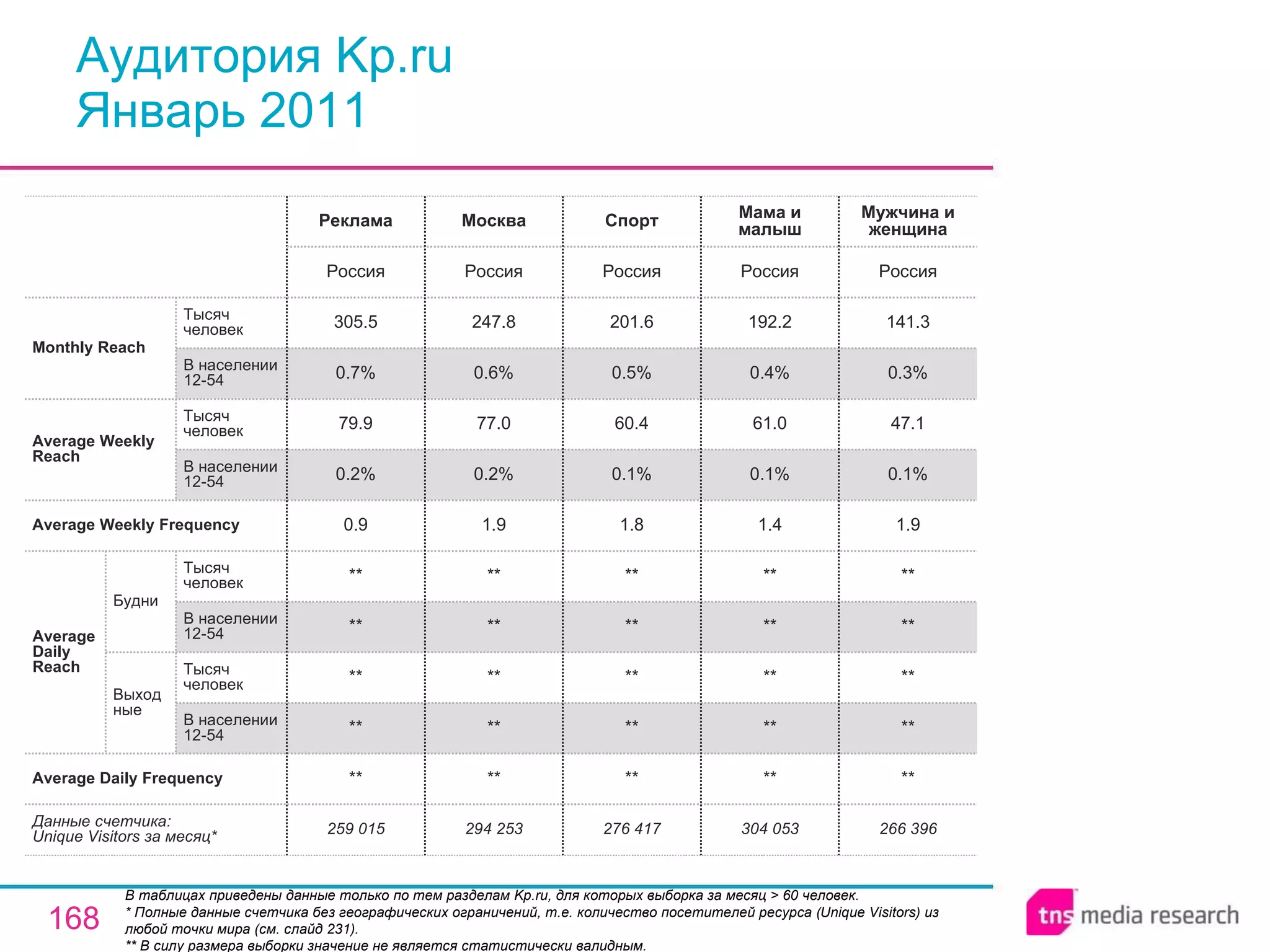 Аудитория Kp.ru Январь 2011 В таблицах приведены данные только по тем разделам Kp.ru, для которых выборка за месяц > 60 человек.  * Полные данные счетчика без географических ограничений, т.е. количество посетителей ресурса ( Unique Visitors ) из любой точки мира (см. слайд 231). ** В силу размера выборки значение не является статистически валидным. 259 015 ** ** ** ** ** 0.9 0.2% 79.9 0.7% 305.5 Россия Реклама 294 253 ** ** ** ** ** 1.9 0.2% 77.0 0.6% 247.8 Россия Москва 276 417 ** ** ** ** ** 1.8 0.1% 60.4 0.5% 201.6 Россия Спорт 304 053 ** ** ** ** ** 1.4 0.1% 61.0 0.4% 192.2 Россия Мама и малыш 266 396 ** ** ** ** ** 1.9 0.1% 47.1 0.3% 141.3 Россия Мужчина и женщина Average Daily Frequency Average Weekly Frequency Данные счетчика:  Unique Visitors за месяц* Average Daily Reach Average Weekly Reach Monthly   Reach Тысяч человек В населении 12-54 Будни В населении 12-54 Тысяч человек Выходные В населении 12-54 Тысяч человек В населении 12-54 Тысяч человек 