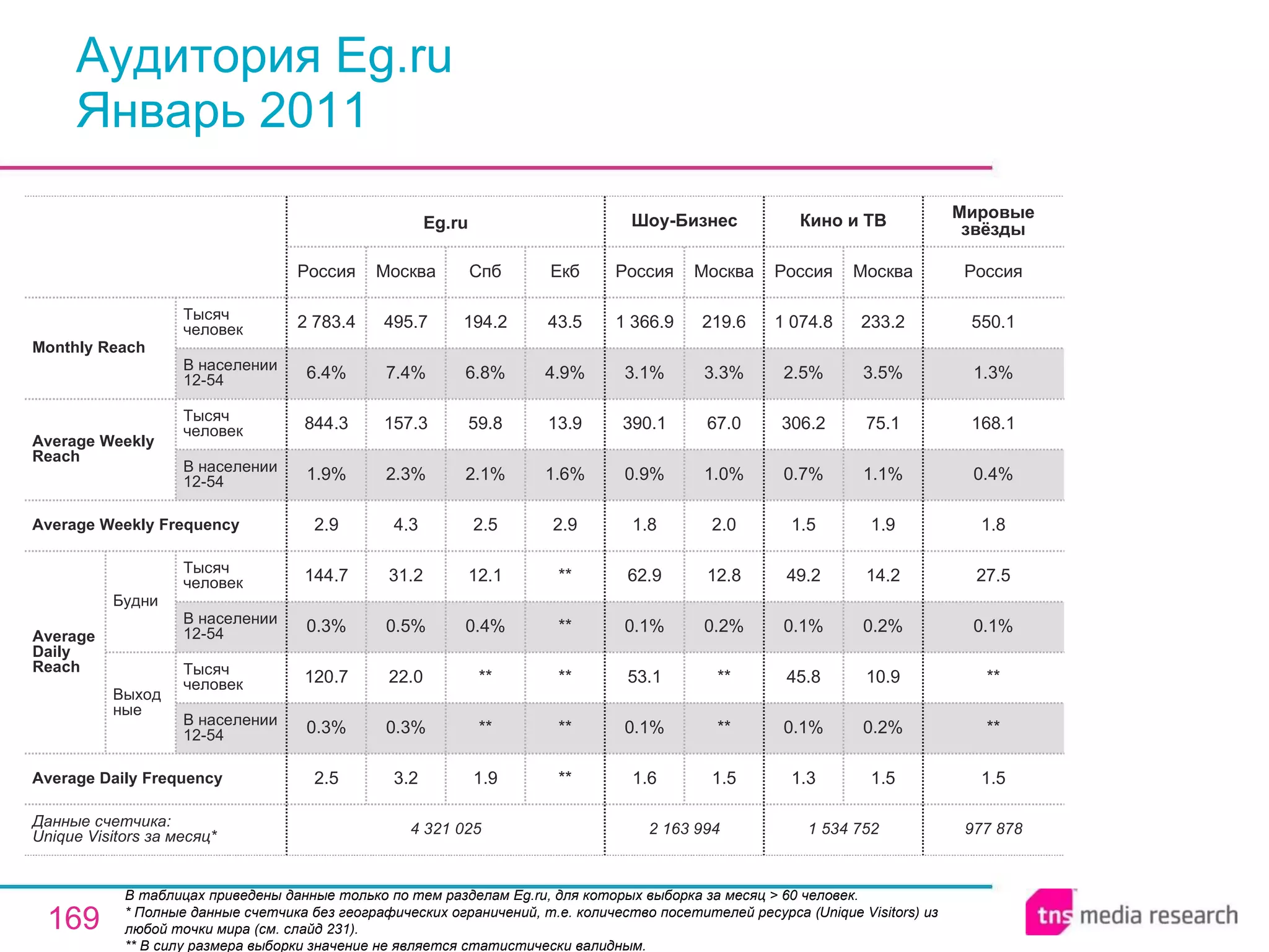 Аудитория Eg.ru Январь 2011 В таблицах приведены данные только по тем разделам  Eg .ru, для которых выборка за месяц > 60 человек.  * Полные данные счетчика без географических ограничений, т.е. количество посетителей ресурса ( Unique Visitors ) из любой точки мира (см. слайд 231). ** В силу размера выборки значение не является статистически валидным. 4 321 025 2.5 0.3% 120.7 0.3% 144.7 2.9 1.9% 844.3 6.4% 2 783.4 Россия Eg.ru 3.2 0.3% 22.0 0.5% 31.2 4.3 2.3% 157.3 7.4% 495.7 Москва 1.9 ** ** 0.4% 12.1 2.5 2.1% 59.8 6.8% 194.2 Спб ** ** ** ** ** 2.9 1.6% 13.9 4.9% 43.5 Екб 2 163 994 1.6 0.1% 53.1 0.1% 62.9 1.8 0.9% 390.1 3.1% 1 366.9 Россия Шоу-Бизнес 1.5 ** ** 0.2% 12.8 2.0 1.0% 67.0 3.3% 219.6 Москва 977 878 1.5 ** ** 0.1% 27.5 1.8 0.4% 168.1 1.3% 550.1 Россия Мировые звёзды 1 534 752 1.3 0.1% 45.8 0.1% 49.2 1.5 0.7% 306.2 2.5% 1 074.8 Россия Кино и ТВ 1.5 0.2% 10.9 0.2% 14.2 1.9 1.1% 75.1 3.5% 233.2 Москва Average Daily Frequency Average Weekly Frequency Данные счетчика:  Unique Visitors за месяц* Average Daily Reach Average Weekly Reach Monthly   Reach Тысяч человек В населении 12-54 Будни В населении 12-54 Тысяч человек Выходные В населении 12-54 Тысяч человек В населении 12-54 Тысяч человек 