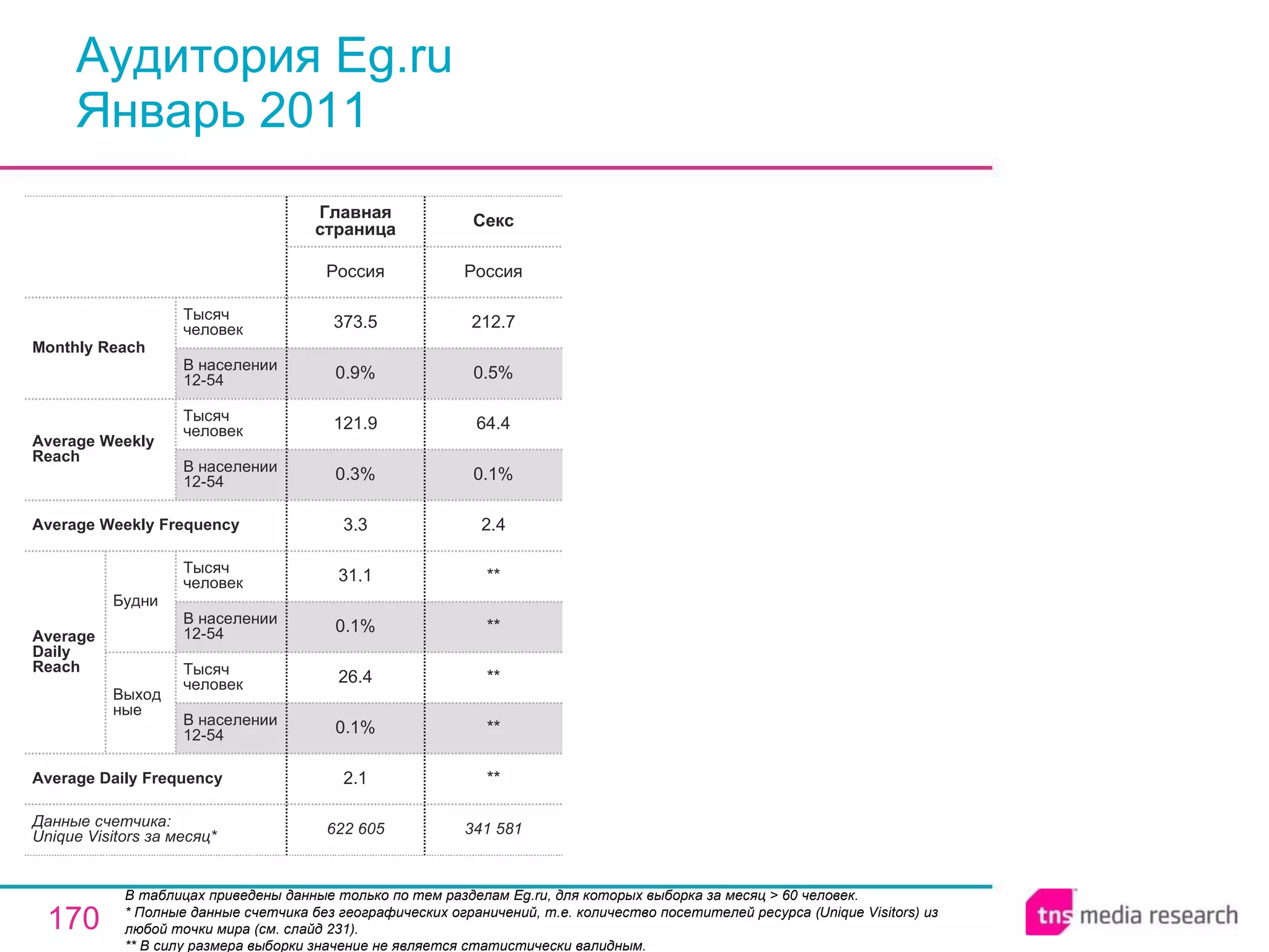 Аудитория Eg.ru Январь 2011 В таблицах приведены данные только по тем разделам Eg.ru, для которых выборка за месяц > 60 человек.  * Полные данные счетчика без географических ограничений, т.е. количество посетителей ресурса ( Unique Visitors ) из любой точки мира (см. слайд 231). ** В силу размера выборки значение не является статистически валидным. 622 605 2.1 0.1% 26.4 0.1% 31.1 3.3 0.3% 121.9 0.9% 373.5 Россия Главная страница 341 581 ** ** ** ** ** 2.4 0.1% 64.4 0.5% 212.7 Россия Секс Average Daily Frequency Average Weekly Frequency Данные счетчика:  Unique Visitors за месяц* Average Daily Reach Average Weekly Reach Monthly   Reach Тысяч человек В населении 12-54 Будни В населении 12-54 Тысяч человек Выходные В населении 12-54 Тысяч человек В населении 12-54 Тысяч человек 