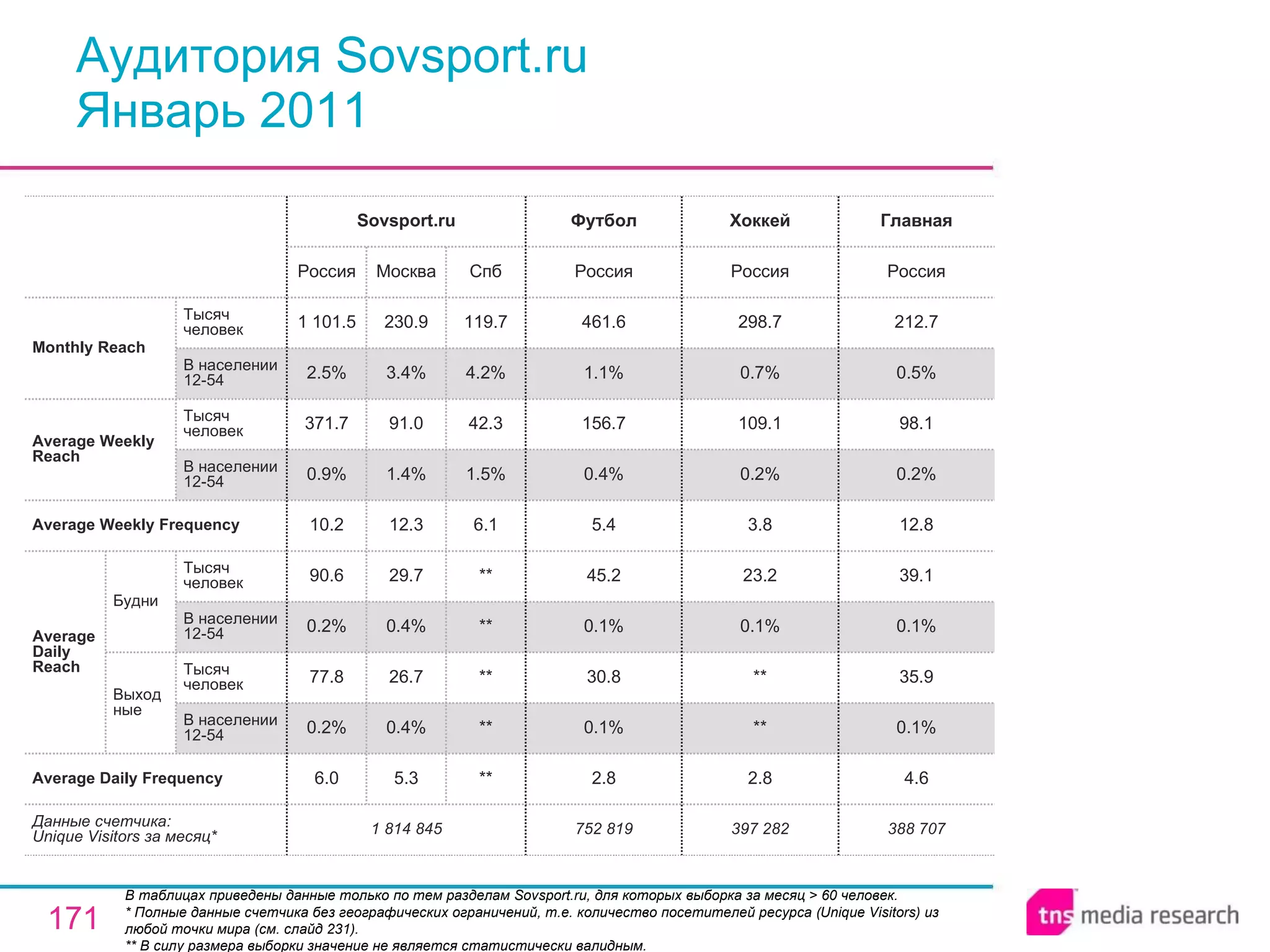 Аудитория Sovsport.ru Январь 2011 В таблицах приведены данные только по тем разделам Sovsport.ru, для которых выборка за месяц > 60 человек.  * Полные данные счетчика без географических ограничений, т.е. количество посетителей ресурса ( Unique Visitors ) из любой точки мира (см. слайд 231). ** В силу размера выборки значение не является статистически валидным. 388 707 4.6 0.1% 35.9 0.1% 39.1 12.8 0.2% 98.1 0.5% 212.7 Россия Главная 752 819 2.8 0.1% 30.8 0.1% 45.2 5.4 0.4% 156.7 1.1% 461.6 Россия Футбол 397 282 2.8 ** ** 0.1% 23.2 3.8 0.2% 109.1 0.7% 298.7 Россия Хоккей 1 814 845 6.0 0.2% 77.8 0.2% 90.6 10.2 0.9% 371.7 2.5% 1 101.5 Россия Sovsport.ru 5.3 0.4% 26.7 0.4% 29.7 12.3 1.4% 91.0 3.4% 230.9 Москва ** ** ** ** ** 6.1 1.5% 42.3 4.2% 119.7 Спб Average Daily Frequency Average Weekly Frequency Данные счетчика:  Unique Visitors за месяц* Average Daily Reach Average Weekly Reach Monthly   Reach Тысяч человек В населении 12-54 Будни В населении 12-54 Тысяч человек Выходные В населении 12-54 Тысяч человек В населении 12-54 Тысяч человек 
