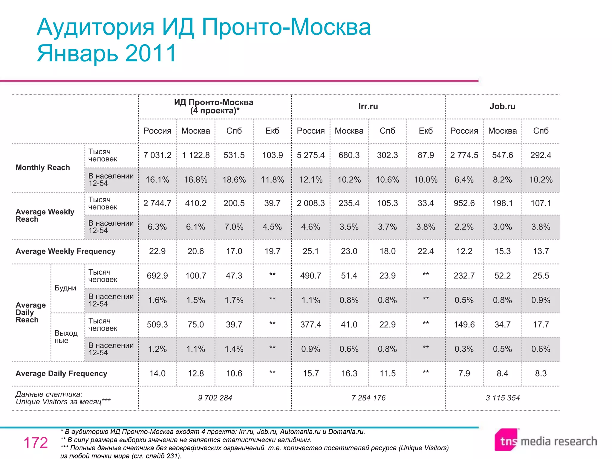 Аудитория ИД Пронто-Москва  Январь 2011 * В аудиторию ИД Пронто-Москва входят 4 проекта: Irr.ru, Job.ru, Automania.ru и Domania.ru. ** В силу размера выборки значение не является статистически валидным. *** Полные данные счетчика без географических ограничений, т.е. количество посетителей ресурса ( Unique Visitors ) из любой точки мира (см. слайд 231). 3 115 354 7.9 0.3% 149.6 0.5% 232.7 12.2 2.2% 952.6 6.4% 2 774.5 Россия Job.ru 8.4 0.5% 34.7 0.8% 52.2 15.3 3.0% 198.1 8.2% 547.6 Москва 8.3 0.6% 17.7 0.9% 25.5 13.7 3.8% 107.1 10.2% 292.4 Спб 7 284 176 15.7 0.9% 377.4 1.1% 490.7 25.1 4.6% 2 008.3 12.1% 5 275.4 Россия Irr.ru 16.3 0.6% 41.0 0.8% 51.4 23.0 3.5% 235.4 10.2% 680.3 Москва 11.5 0.8% 22.9 0.8% 23.9 18.0 3.7% 105.3 10.6% 302.3 Спб ** ** ** ** ** 22.4 3.8% 33.4 10.0% 87.9 Екб 10.6 1.4% 39.7 1.7% 47.3 17.0 7.0% 200.5 18.6% 531.5 Спб 9 702 284 14.0 1.2% 509.3 1.6% 692.9 22.9 6.3% 2 744.7 16.1% 7 031.2 Россия ИД Пронто-Москва  (4 проекта)* 12.8 1.1% 75.0 1.5% 100.7 20.6 6.1% 410.2 16.8% 1 122.8 Москва ** ** ** ** ** 19.7 4.5% 39.7 11.8% 103.9 Екб Average Daily Frequency Average Weekly Frequency Данные счетчика:  Unique Visitors за месяц*** Average Daily Reach Average Weekly Reach Monthly   Reach Тысяч человек В населении 12-54 Будни В населении 12-54 Тысяч человек Выходные В населении 12-54 Тысяч человек В населении 12-54 Тысяч человек 