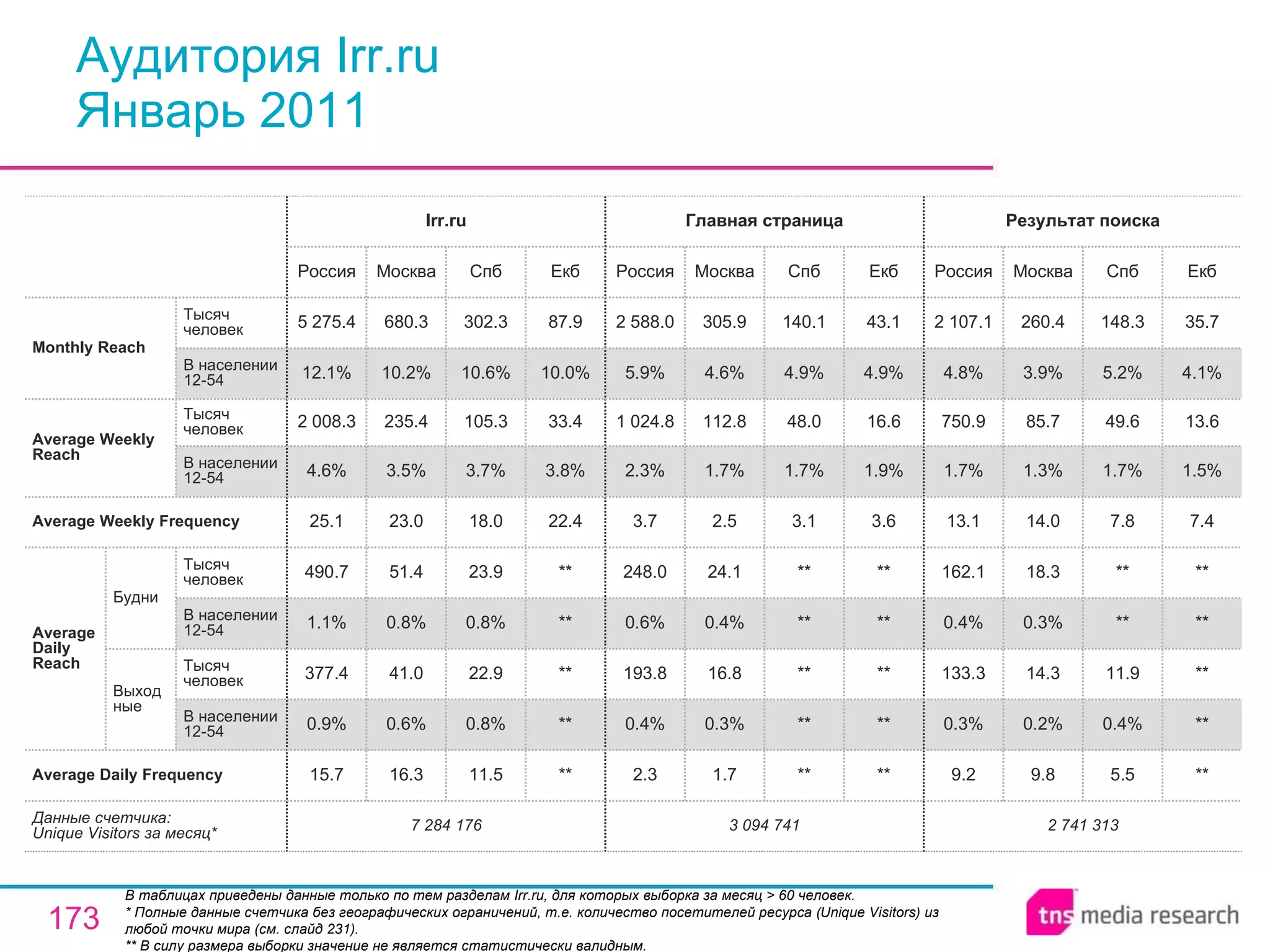 Аудитория Irr.ru Январь 2011 В таблицах приведены данные только по тем разделам Irr.ru, для которых выборка за месяц > 60 человек.  * Полные данные счетчика без географических ограничений, т.е. количество посетителей ресурса ( Unique Visitors ) из любой точки мира (см. слайд 231). ** В силу размера выборки значение не является статистически валидным. 2 741 313 9.2 0.3% 133.3 0.4% 162.1 13.1 1.7% 750.9 4.8% 2 107.1 Россия Результат поиска 9.8 0.2% 14.3 0.3% 18.3 14.0 1.3% 85.7 3.9% 260.4 Москва 5.5 0.4% 11.9 ** ** 7.8 1.7% 49.6 5.2% 148.3 Спб ** ** ** ** ** 7.4 1.5% 13.6 4.1% 35.7 Екб 3 094 741 2.3 0.4% 193.8 0.6% 248.0 3.7 2.3% 1 024.8 5.9% 2 588.0 Россия Главная страница 1.7 0.3% 16.8 0.4% 24.1 2.5 1.7% 112.8 4.6% 305.9 Москва ** ** ** ** ** 3.1 1.7% 48.0 4.9% 140.1 Спб ** ** ** ** ** 3.6 1.9% 16.6 4.9% 43.1 Екб 11.5 0.8% 22.9 0.8% 23.9 18.0 3.7% 105.3 10.6% 302.3 Спб 7 284 176 15.7 0.9% 377.4 1.1% 490.7 25.1 4.6% 2 008.3 12.1% 5 275.4 Россия Irr.ru 16.3 0.6% 41.0 0.8% 51.4 23.0 3.5% 235.4 10.2% 680.3 Москва ** ** ** ** ** 22.4 3.8% 33.4 10.0% 87.9 Екб Average Daily Frequency Average Weekly Frequency Данные счетчика:  Unique Visitors за месяц* Average Daily Reach Average Weekly Reach Monthly   Reach Тысяч человек В населении 12-54 Будни В населении 12-54 Тысяч человек Выходные В населении 12-54 Тысяч человек В населении 12-54 Тысяч человек 