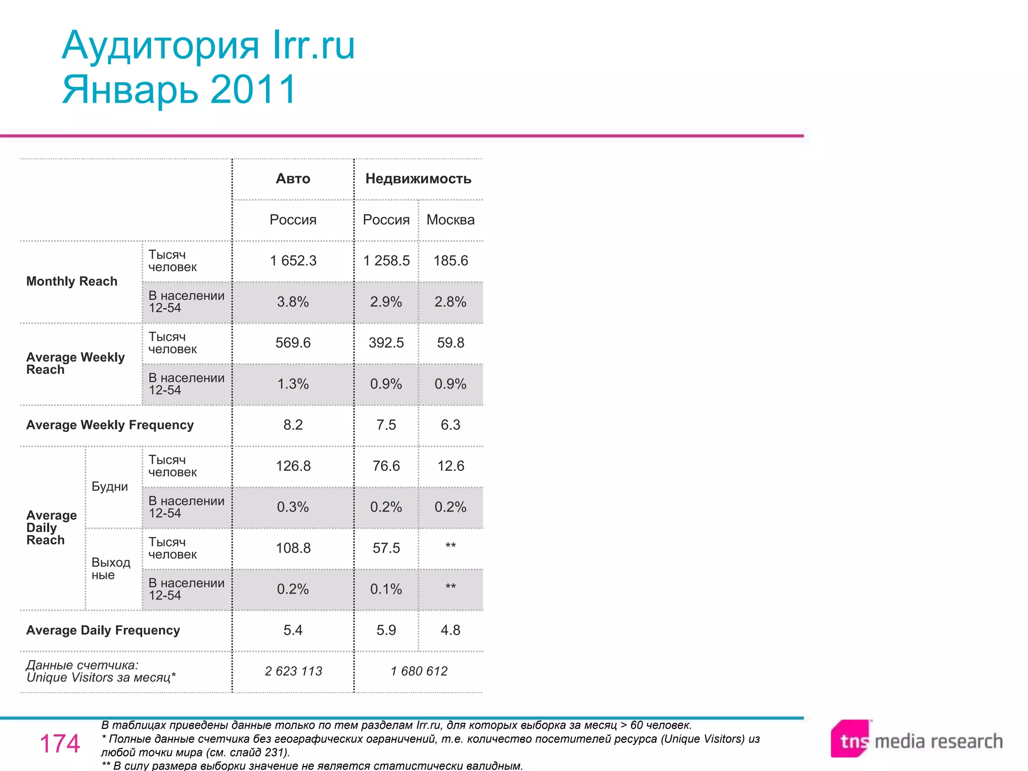 Аудитория Irr.ru  Январь 2011 В таблицах приведены данные только по тем разделам Irr.ru, для которых выборка за месяц > 60 человек.  * Полные данные счетчика без географических ограничений, т.е. количество посетителей ресурса ( Unique Visitors ) из любой точки мира (см. слайд 231). ** В силу размера выборки значение не является статистически валидным. 1 680 612 5.9 0.1% 57.5 0.2% 76.6 7.5 0.9% 392.5 2.9% 1 258.5 Россия Недвижимость 4.8 ** ** 0.2% 12.6 6.3 0.9% 59.8 2.8% 185.6 Москва 2 623 113 5.4 0.2% 108.8 0.3% 126.8 8.2 1.3% 569.6 3.8% 1 652.3 Россия Авто Average Daily Frequency Average Weekly Frequency Данные счетчика:  Unique Visitors за месяц* Average Daily Reach Average Weekly Reach Monthly   Reach Тысяч человек В населении 12-54 Будни В населении 12-54 Тысяч человек Выходные В населении 12-54 Тысяч человек В населении 12-54 Тысяч человек 