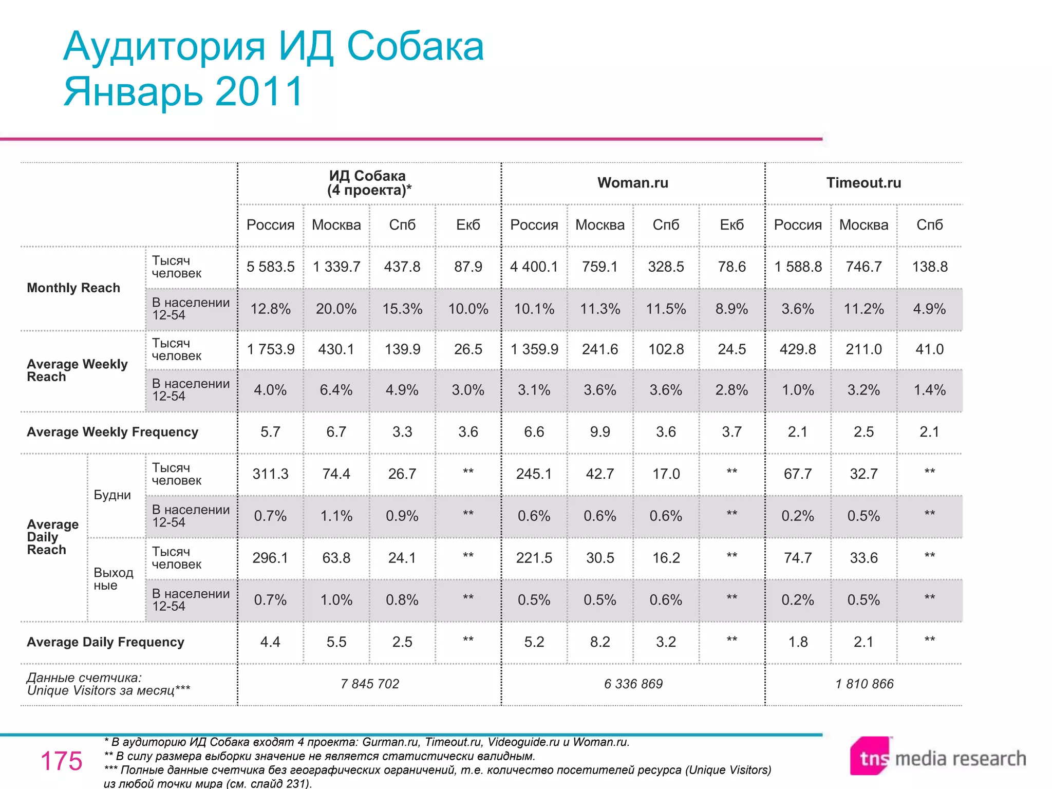 Аудитория ИД Собака Январь 2011 * В аудиторию ИД Собака входят 4 проекта: Gurman.ru, Timeout.ru, Videoguide.ru и Woman.ru. ** В силу размера выборки значение не является статистически валидным. *** Полные данные счетчика без географических ограничений, т.е. количество посетителей ресурса ( Unique Visitors ) из любой точки мира (см. слайд 231). 1 810 866 1.8 0.2% 74.7 0.2% 67.7 2.1 1.0% 429.8 3.6% 1 588.8 Россия Timeout.ru 2.1 0.5% 33.6 0.5% 32.7 2.5 3.2% 211.0 11.2% 746.7 Москва ** ** ** ** ** 2.1 1.4% 41.0 4.9% 138.8 Спб 6 336 869 5.2 0.5% 221.5 0.6% 245.1 6.6 3.1% 1 359.9 10.1% 4 400.1 Россия Woman.ru 8.2 0.5% 30.5 0.6% 42.7 9.9 3.6% 241.6 11.3% 759.1 Москва 3.2 0.6% 16.2 0.6% 17.0 3.6 3.6% 102.8 11.5% 328.5 Спб ** ** ** ** ** 3.7 2.8% 24.5 8.9% 78.6 Екб 2.5 0.8% 24.1 0.9% 26.7 3.3 4.9% 139.9 15.3% 437.8 Спб 7 845 702 4.4 0.7% 296.1 0.7% 311.3 5.7 4.0% 1 753.9 12.8% 5 583.5 Россия ИД Собака  (4 проекта)* 5.5 1.0% 63.8 1.1% 74.4 6.7 6.4% 430.1 20.0% 1 339.7 Москва ** ** ** ** ** 3.6 3.0% 26.5 10.0% 87.9 Екб Average Daily Frequency Average Weekly Frequency Данные счетчика:  Unique Visitors за месяц*** Average Daily Reach Average Weekly Reach Monthly   Reach Тысяч человек В населении 12-54 Будни В населении 12-54 Тысяч человек Выходные В населении 12-54 Тысяч человек В населении 12-54 Тысяч человек 
