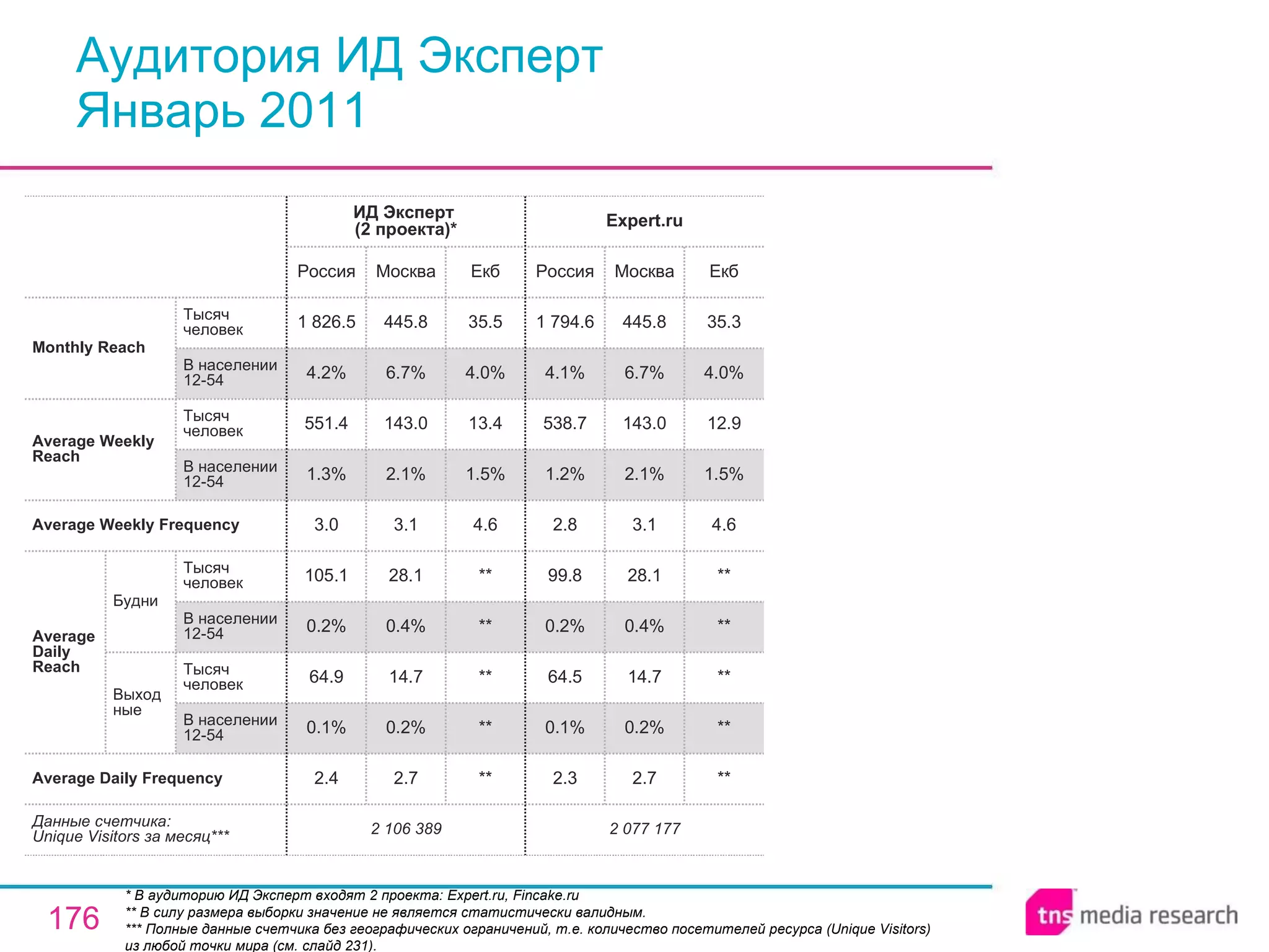 Аудитория ИД Эксперт Январь 2011 * В аудиторию ИД Эксперт входят 2 проекта: Expert.ru, Fincake.ru ** В силу размера выборки значение не является статистически валидным. *** Полные данные счетчика без географических ограничений, т.е. количество посетителей ресурса ( Unique Visitors ) из любой точки мира (см. слайд 231). 2 106 389 2.4 0.1% 64.9 0.2% 105.1 3.0 1.3% 551.4 4.2% 1 826.5 Россия ИД Эксперт  (2 проекта)* 2.7 0.2% 14.7 0.4% 28.1 3.1 2.1% 143.0 6.7% 445.8 Москва ** ** ** ** ** 4.6 1.5% 13.4 4.0% 35.5 Екб 2 077 177 2.3 0.1% 64.5 0.2% 99.8 2.8 1.2% 538.7 4.1% 1 794.6 Россия Expert.ru 2.7 0.2% 14.7 0.4% 28.1 3.1 2.1% 143.0 6.7% 445.8 Москва ** ** ** ** ** 4.6 1.5% 12.9 4.0% 35.3 Екб Average Daily Frequency Average Weekly Frequency Данные счетчика:  Unique Visitors за месяц*** Average Daily Reach Average Weekly Reach Monthly   Reach Тысяч человек В населении 12-54 Будни В населении 12-54 Тысяч человек Выходные В населении 12-54 Тысяч человек В населении 12-54 Тысяч человек 