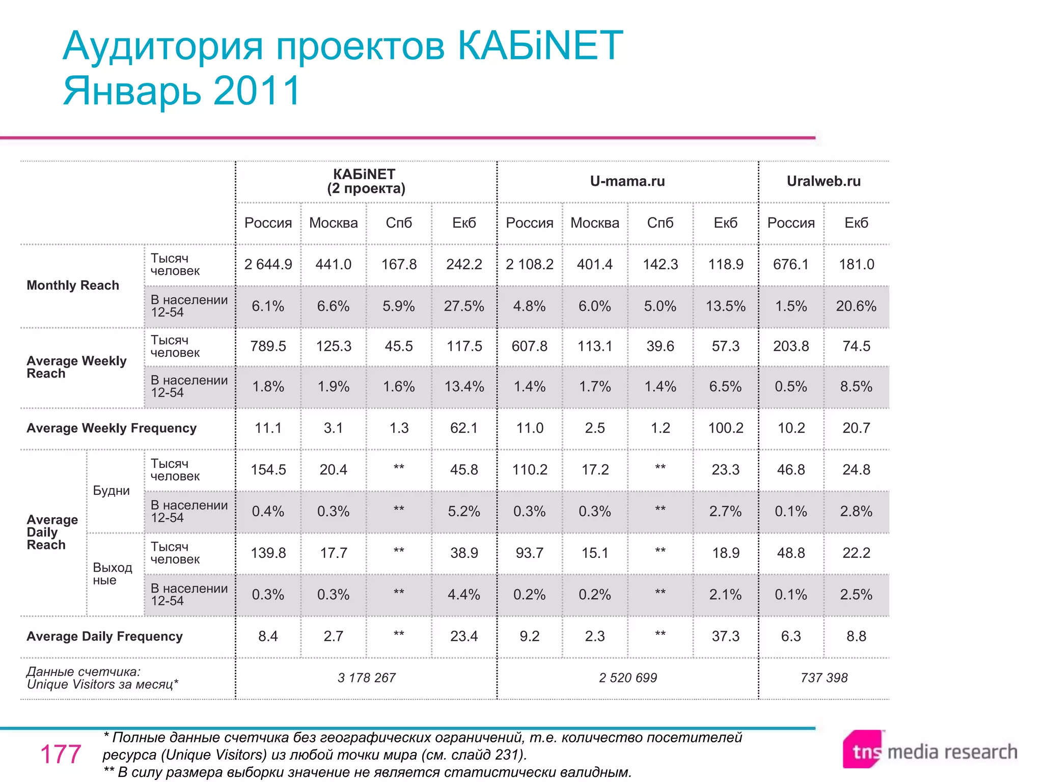 Аудитория проектов КАБiNET Январь 2011 * Полные данные счетчика без географических ограничений, т.е. количество посетителей ресурса ( Unique Visitors ) из любой точки мира (см. слайд 231). ** В силу размера выборки значение не является статистически валидным. 737 398 6.3 0.1% 48.8 0.1% 46.8 10.2 0.5% 203.8 1.5% 676.1 Россия Uralweb.ru 8.8 2.5% 22.2 2.8% 24.8 20.7 8.5% 74.5 20.6% 181.0 Екб 2 520 699 9.2 0.2% 93.7 0.3% 110.2 11.0 1.4% 607.8 4.8% 2 108.2 Россия U-mama.ru 2.3 0.2% 15.1 0.3% 17.2 2.5 1.7% 113.1 6.0% 401.4 Москва ** ** ** ** ** 1.2 1.4% 39.6 5.0% 142.3 Спб 37.3 2.1% 18.9 2.7% 23.3 100.2 6.5% 57.3 13.5% 118.9 Екб ** ** ** ** ** 1.3 1.6% 45.5 5.9% 167.8 Спб 3 178 267 8.4 0.3% 139.8 0.4% 154.5 11.1 1.8% 789.5 6.1% 2 644.9 Россия КАБiNET  (2 проекта) 2.7 0.3% 17.7 0.3% 20.4 3.1 1.9% 125.3 6.6% 441.0 Москва 23.4 4.4% 38.9 5.2% 45.8 62.1 13.4% 117.5 27.5% 242.2 Екб Average Daily Frequency Average Weekly Frequency Данные счетчика:  Unique Visitors за месяц* Average Daily Reach Average Weekly Reach Monthly   Reach Тысяч человек В населении 12-54 Будни В населении 12-54 Тысяч человек Выходные В населении 12-54 Тысяч человек В населении 12-54 Тысяч человек 