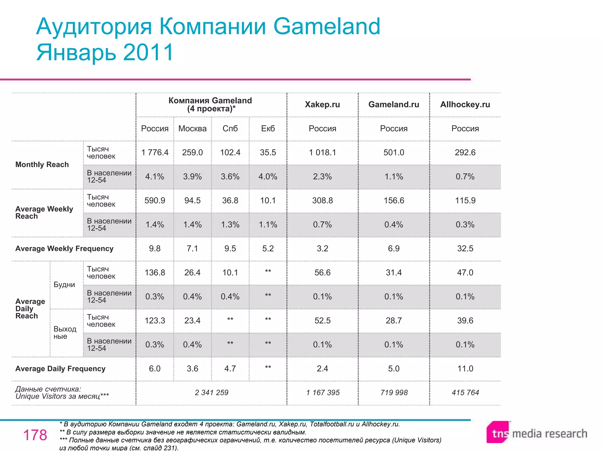Аудитория Компании Gameland Январь 2011 * В аудиторию Компании Gameland входят 4 проекта: Gameland.ru, Xakep.ru, Totalfootball.ru и Allhockey.ru. ** В силу размера выборки значение не является статистически валидным. *** Полные данные счетчика без географических ограничений, т.е. количество посетителей ресурса ( Unique Visitors ) из любой точки мира (см. слайд 231). 719 998 5.0 0.1% 28.7 0.1% 31.4 6.9 0.4% 156.6 1.1% 501.0 Россия Gameland.ru 1 167 395 2.4 0.1% 52.5 0.1% 56.6 3.2 0.7% 308.8 2.3% 1 018.1 Россия Xakep.ru 2 341 259 6.0 0.3% 123.3 0.3% 136.8 9.8 1.4% 590.9 4.1% 1 776.4 Россия Компания Gameland  (4 проекта)* 3.6 0.4% 23.4 0.4% 26.4 7.1 1.4% 94.5 3.9% 259.0 Москва 4.7 ** ** 0.4% 10.1 9.5 1.3% 36.8 3.6% 102.4 Спб ** ** ** ** ** 5.2 1.1% 10.1 4.0% 35.5 Екб 415 764 11.0 0.1% 39.6 0.1% 47.0 32.5 0.3% 115.9 0.7% 292.6 Россия Allhockey.ru Average Daily Frequency Average Weekly Frequency Данные счетчика:  Unique Visitors за месяц*** Average Daily Reach Average Weekly Reach Monthly   Reach Тысяч человек В населении 12-54 Будни В населении 12-54 Тысяч человек Выходные В населении 12-54 Тысяч человек В населении 12-54 Тысяч человек 