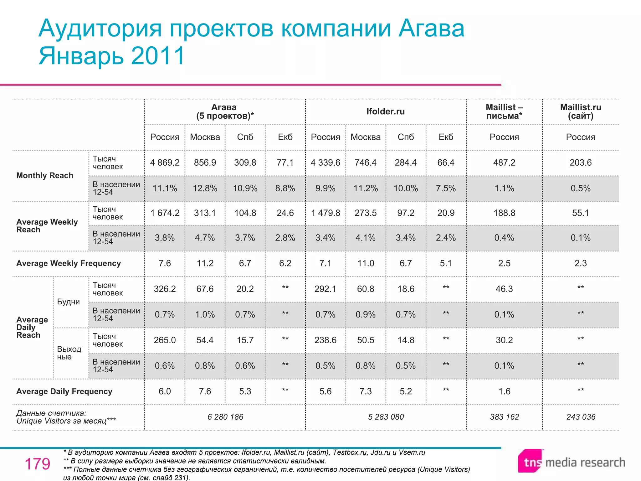Аудитория проектов компании Агава Январь 2011 * В аудиторию компании Агава входят 5 проектов: Ifolder.ru, Maillist.ru (сайт), Testbox.ru, Jdu.ru и Vsem.ru ** В силу размера выборки значение не является статистически валидным. ** * Полные данные счетчика без географических ограничений, т.е. количество посетителей ресурса ( Unique Visitors ) из любой точки мира (см. слайд 231). 383 162 1.6 0.1% 30.2 0.1% 46.3 2.5 0.4% 188.8 1.1% 487.2 Россия Maillist – письма* 243 036 ** ** ** ** ** 2.3 0.1% 55.1 0.5% 203.6 Россия Maillist.ru (сайт) 5 283 080 5.6 0.5% 238.6 0.7% 292.1 7.1 3.4% 1 479.8 9.9% 4 339.6 Россия Ifolder.ru 7.3 0.8% 50.5 0.9% 60.8 11.0 4.1% 273.5 11.2% 746.4 Москва 5.2 0.5% 14.8 0.7% 18.6 6.7 3.4% 97.2 10.0% 284.4 Спб ** ** ** ** ** 5.1 2.4% 20.9 7.5% 66.4 Екб 5.3 0.6% 15.7 0.7% 20.2 6.7 3.7% 104.8 10.9% 309.8 Спб 6 280 186 6.0 0.6% 265.0 0.7% 326.2 7.6 3.8% 1 674.2 11.1% 4 869.2 Россия Агава  (5 проектов)* 7.6 0.8% 54.4 1.0% 67.6 11.2 4.7% 313.1 12.8% 856.9 Москва ** ** ** ** ** 6.2 2.8% 24.6 8.8% 77.1 Екб Average Daily Frequency Average Weekly Frequency Данные счетчика:  Unique Visitors за месяц* ** Average Daily Reach Average Weekly Reach Monthly   Reach Тысяч человек В населении 12-54 Будни В населении 12-54 Тысяч человек Выходные В населении 12-54 Тысяч человек В населении 12-54 Тысяч человек 