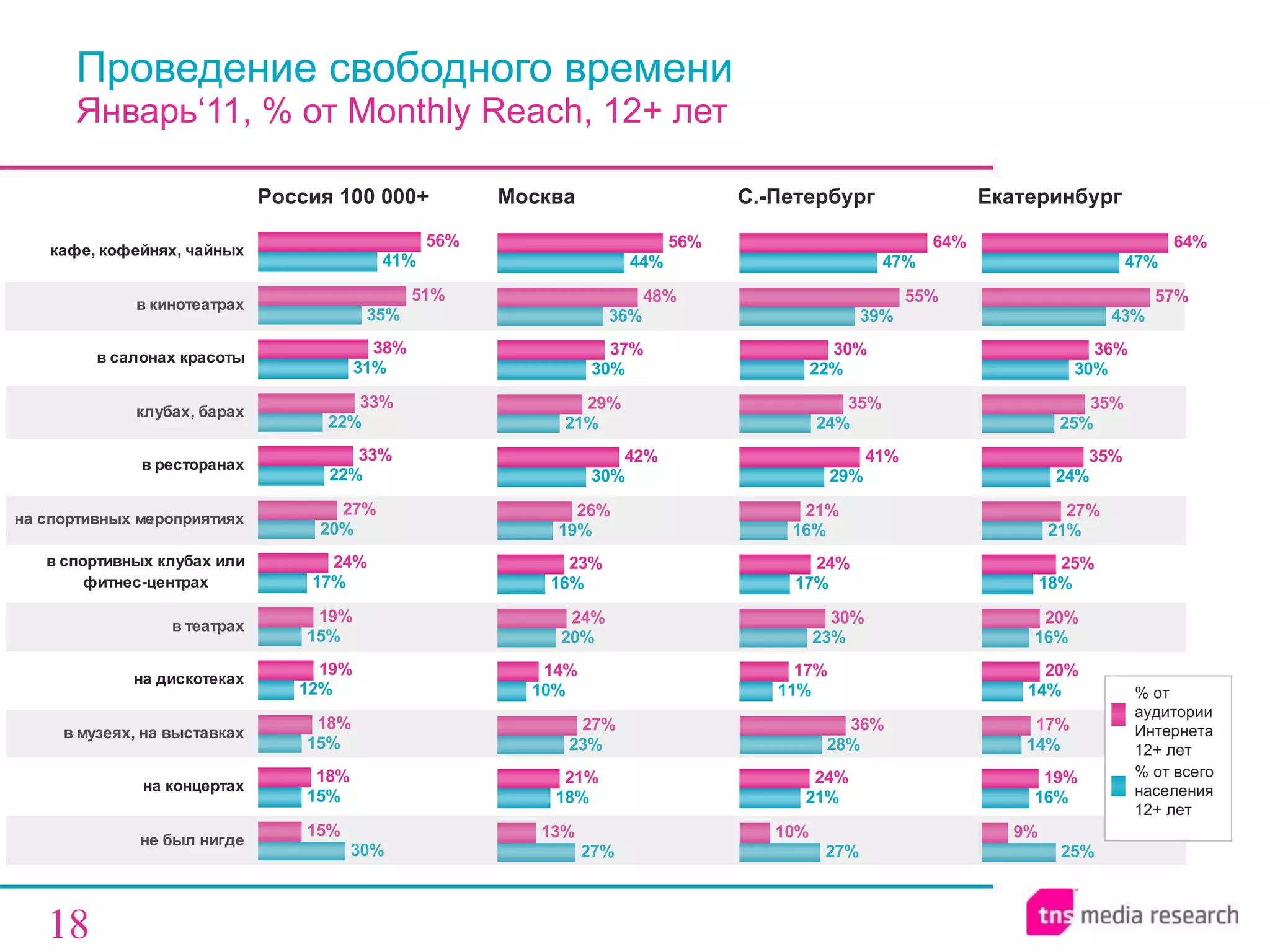 Проведение свободного времени  Январь‘11, % от  Monthly Reach , 12+ лет Россия 100 000+ Москва Екатеринбург % от аудитории Интернета 12+ лет % от всего населения  12+ лет С.-Петербург 
