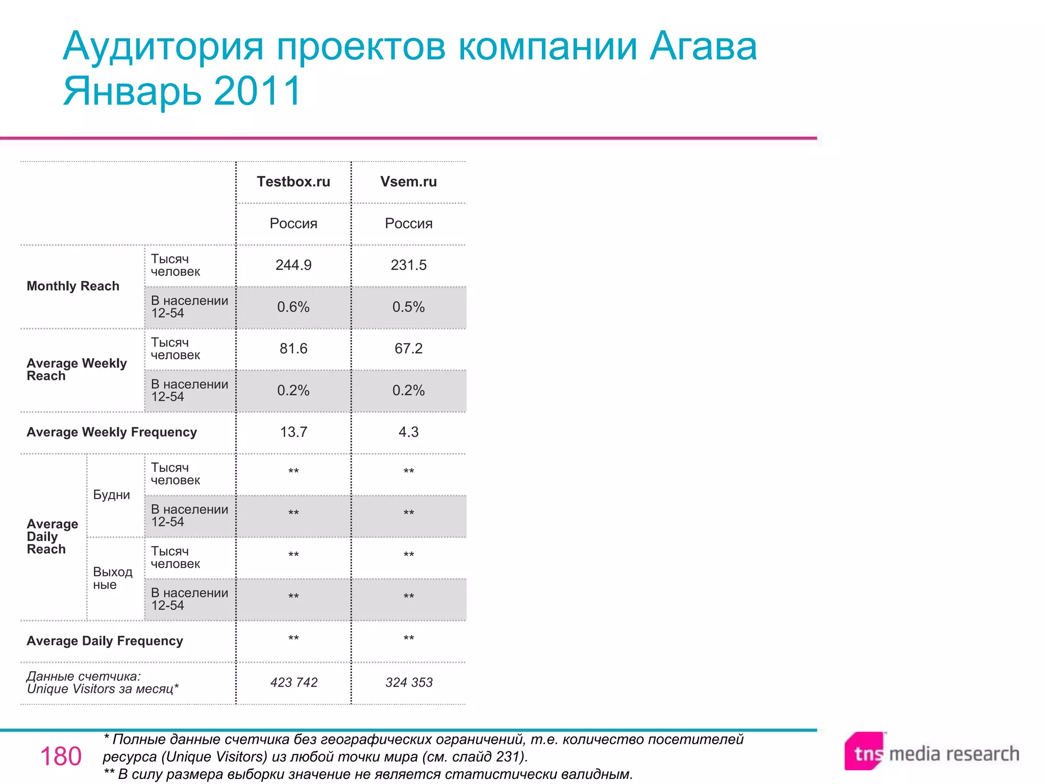 Аудитория проектов компании Агава Январь 2011 * Полные данные счетчика без географических ограничений, т.е. количество посетителей ресурса ( Unique Visitors ) из любой точки мира (см. слайд 231). ** В силу размера выборки значение не является статистически валидным. 423 742 Testbox.ru ** ** ** ** ** 13.7 0.2% 81.6 0.6% 244.9 Россия 324 353 ** ** ** ** ** 4.3 0.2% 67.2 0.5% 231.5 Россия Vsem.ru Average Daily Frequency Average Weekly Frequency Данные счетчика:  Unique Visitors за месяц* Average Daily Reach Average Weekly Reach Monthly   Reach Тысяч человек В населении 12-54 Будни В населении 12-54 Тысяч человек Выходные В населении 12-54 Тысяч человек В населении 12-54 Тысяч человек 